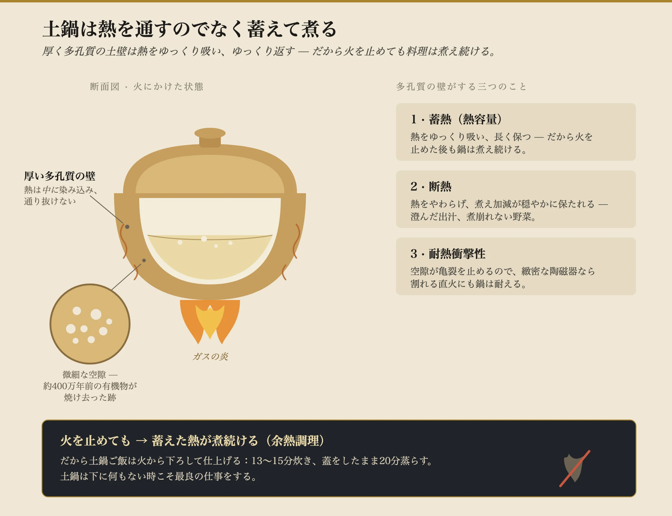 ガスの炎の上に置かれた土鍋の断面図で、どう調理するのかを説明している。厚い鍋の壁が切り欠きで描かれ、拡大された挿図が、焼成中に古代の有機物が燃え尽きて残した微細な空隙を示している。矢印は、熱がまっすぐ貫くのではなく、厚い壁の中へゆっくり移動する様子を示す。ラベルには、厚い多孔質の壁が熱を蓄える(熱容量)、孔が断熱するので煮立ちがゆるやかに保たれる、孔がひびを止めるので熱衝撃に強い、とある。火を止めた後と題した二枚目のパネルは、蓄えられた熱が料理を調理し続ける様子を示し、余熱調理と記されている。これはご飯を炊くときの二十分の蒸らしと同じ効果である。