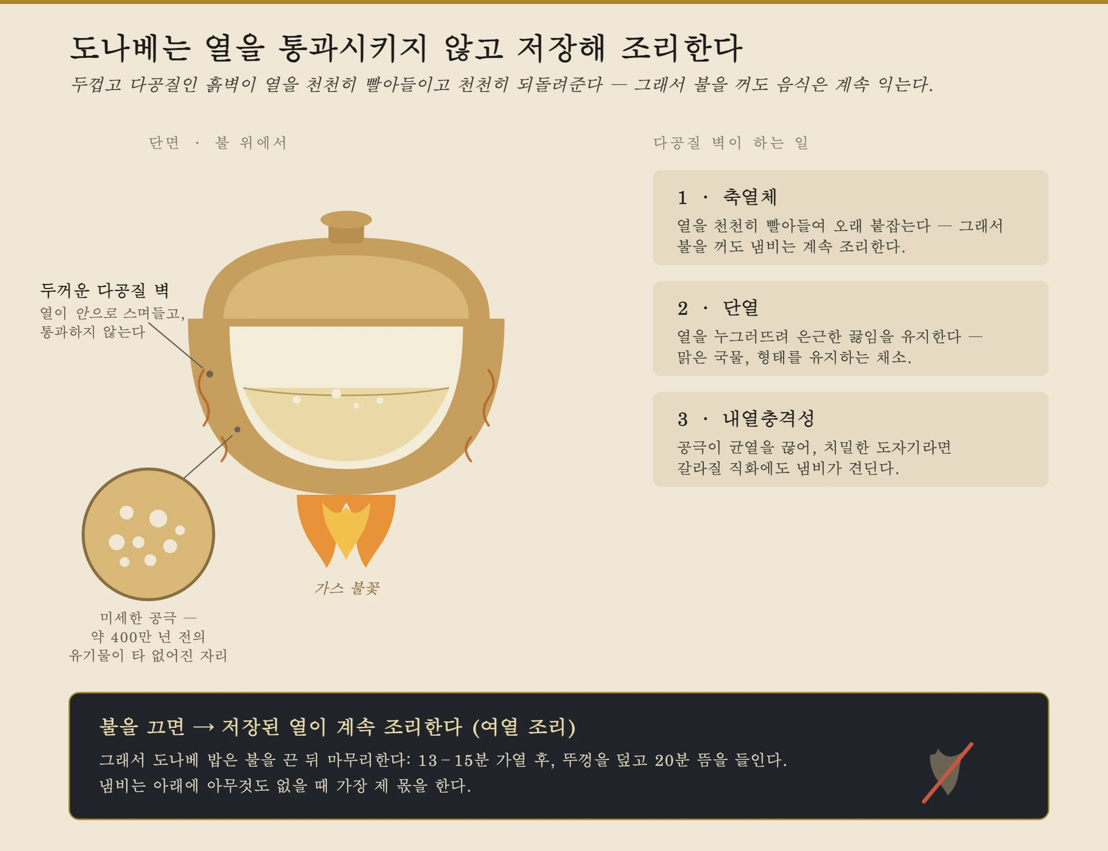 가스 불 위에 놓인 도나베 흙냄비의 단면도로, 어떻게 조리하는지를 설명하는 그림. 두꺼운 냄비 벽을 잘라 낸 모습과, 소성 중 오래된 유기물이 타서 사라진 자리에 남은 미세한 공기 구멍을 보여 주는 확대 삽화가 함께 있다. 화살표는 열이 벽을 곧장 뚫고 지나가는 대신 두꺼운 벽 속으로 천천히 스며드는 모습을 나타낸다. 라벨에는 다음과 같이 적혀 있다: 두껍고 다공질인 벽이 열을 저장한다(열용량); 기공이 단열해서 은근한 끓음이 유지된다; 기공이 균열을 막아 열충격 저항성을 준다. "불을 끈 뒤"라고 표시된 두 번째 그림은 저장된 열이 계속 음식을 익히는 모습을 보여 주며 여열 조리라고 표시되어 있는데, 이는 밥을 지을 때 20분간 뜸을 들이는 것과 같은 효과다.