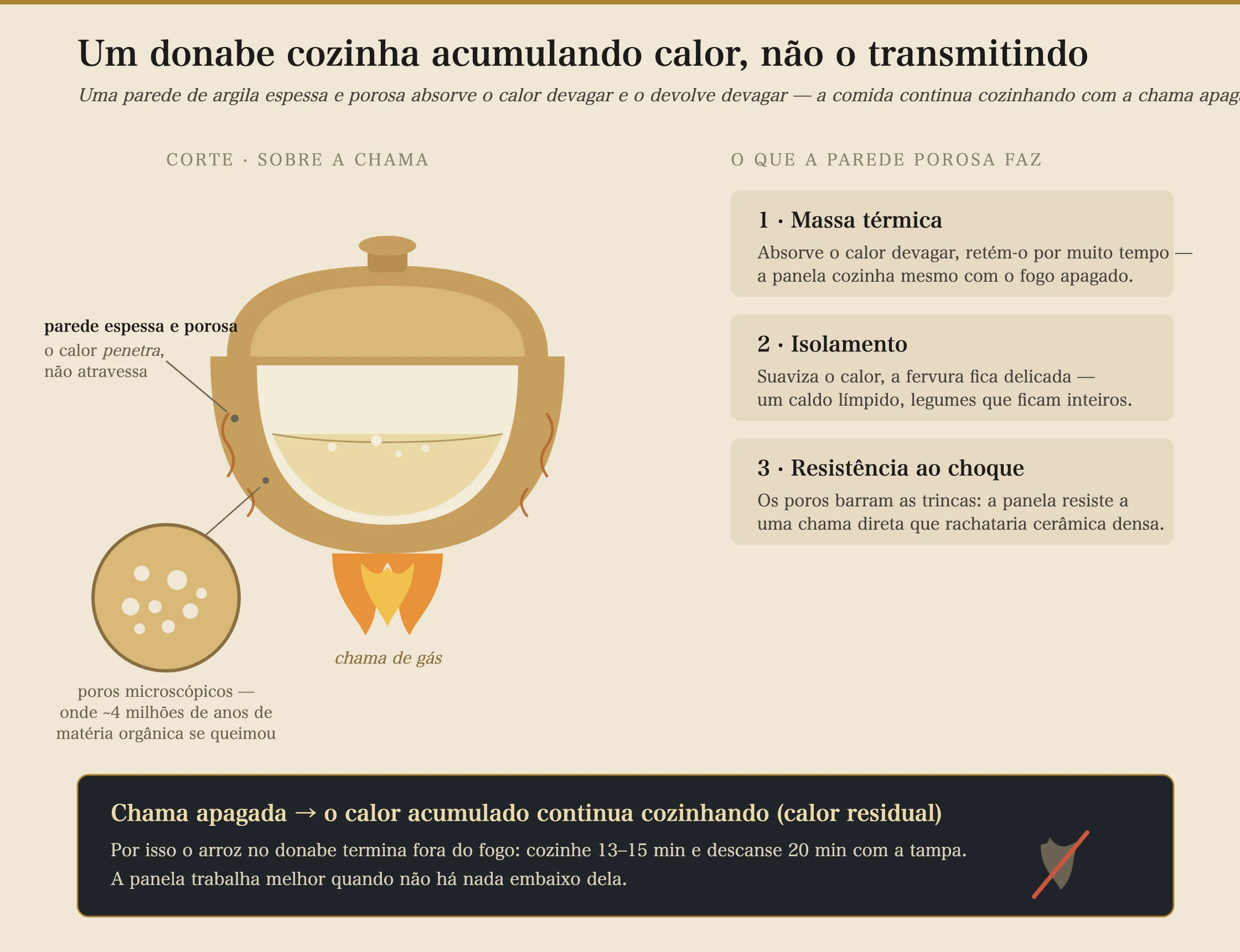 Um diagrama em corte transversal de uma panela de barro donabe sobre uma chama de gás, explicando como ela cozinha. A parede grossa da panela é desenhada em corte com um detalhe ampliado mostrando os vazios de ar microscópicos deixados onde a matéria orgânica antiga queimou durante a cocção. Setas mostram o calor entrando devagar na parede grossa em vez de atravessá-la direto. As legendas dizem: parede grossa e porosa armazena calor (massa térmica); os poros isolam, então a fervura permanece branda; e os poros interrompem as fissuras, dando resistência ao choque térmico. Um segundo painel, rotulado depois que o fogo se apaga, mostra o calor armazenado continuando a cozinhar a comida, marcado como cozimento residual, que é o mesmo efeito do repouso de vinte minutos ao cozinhar arroz.