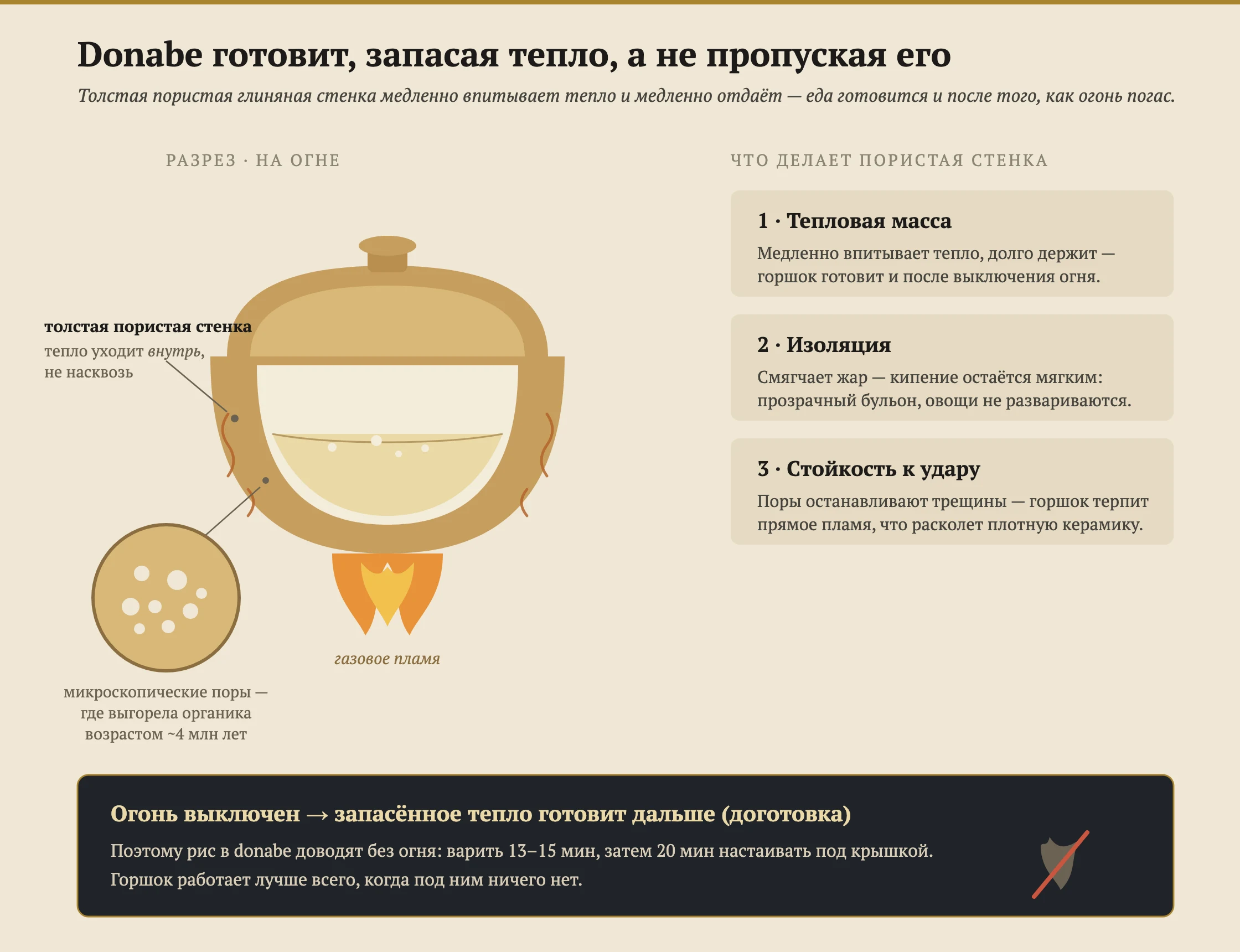 Схема поперечного разреза глиняного горшка донабэ на газовом пламени, объясняющая, как он готовит. Толстая стенка горшка показана в разрезе, с увеличенной вставкой, изображающей микроскопические воздушные пустоты, оставшиеся там, где древняя органика выгорела при обжиге. Стрелки показывают, как тепло медленно уходит в толстую стенку, а не проходит прямо сквозь неё. Подписи гласят: толстая пористая стенка накапливает тепло (тепловая масса); поры изолируют, поэтому кипение остаётся мягким; и поры останавливают трещины, давая устойчивость к тепловому удару. Вторая панель с подписью «после того, как пламя погашено» показывает, как запасённое тепло продолжает готовить еду, и помечена как готовка остаточным теплом — тот же эффект, что и двадцатиминутный отдых при варке риса.