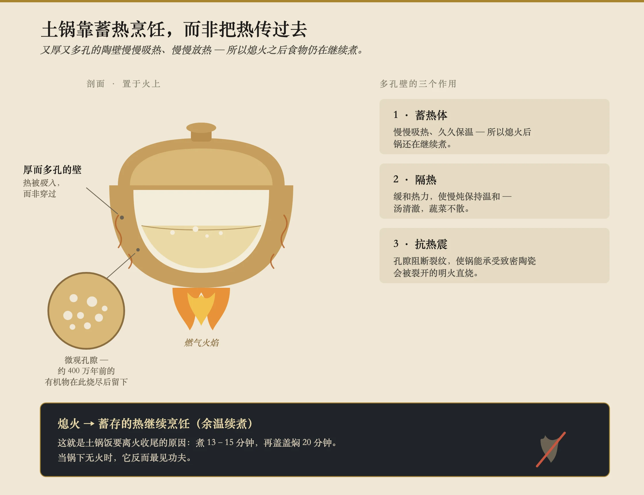 一张土锅坐在燃气火焰上的剖面示意图,说明它如何做饭。厚厚的锅壁以剖切方式绘出,并有一个放大插图显示烧制时古老有机物烧尽所留下的微观气孔。箭头表示热量缓慢进入厚壁,而非笔直穿透。标注写着:厚而多孔的壁体蓄热(热质量);气孔隔热,使沸腾保持温和;气孔阻断裂纹,带来抗热震性。第二格标着“离火之后”,显示蓄存的热量继续把食物煨熟,标注为余热做饭,这与煮米饭时那二十分钟的静置是同一效果。