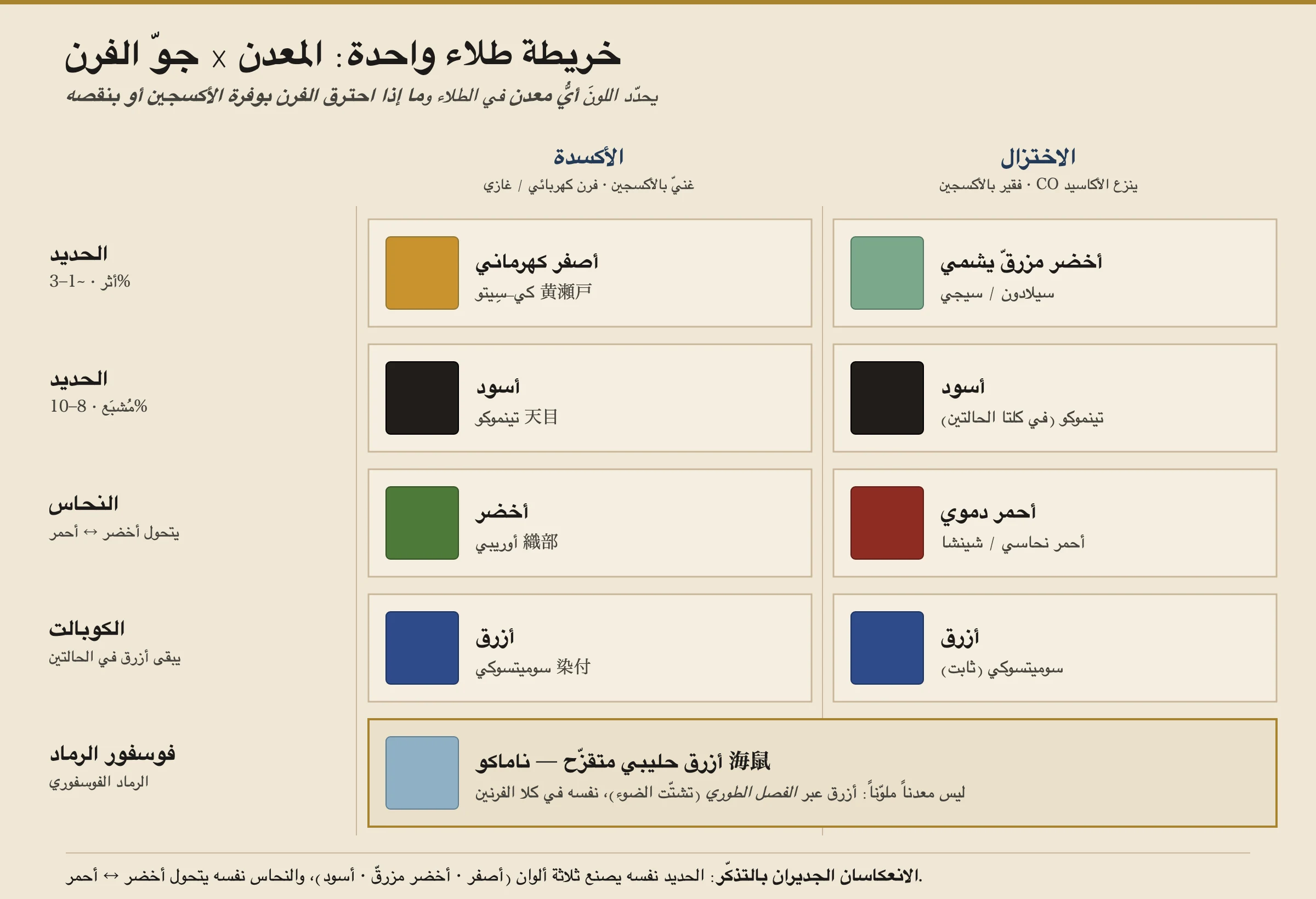 شبكة تُخطِّط ألوان الطلاء الياباني. الصفوف ملوِّنات معدنية؛ والأعمدة أكسدة (غنية بالأكسجين) واختزال (محرومة من الأكسجين). أثر الحديد الضئيل بنحو ١ إلى ٣ بالمئة يُحرق كهرمانيًّا-أصفر في الأكسدة (كي-سيتو) وأزرق-أخضر كاليَشْم في الاختزال (سيلادون / سيجي). الحديد المُشبَع بنسبة ٨ إلى ١٠ بالمئة يُحرق أسود في كليهما، فيمنح التِنموكو. النحاس يُحرق أخضر زاهيًا في الأكسدة (أوريبي) وأحمرَ دمويًّا في الاختزال (أحمر النحاس شينشا). الكوبالت يبقى أزرق في أيّ جوّ (الطلاء التحتي سوميتسوكي). فوسفور الرماد يمنح أزرق حليبيًّا لامعًا (ناماكو) بالانفصال الطوري لا بمعدن ملوِّن. وتقرأ ملاحظة: الحديد نفسه يصنع ثلاثة ألوان، والنحاس نفسه يقلب الأخضر إلى الأحمر.