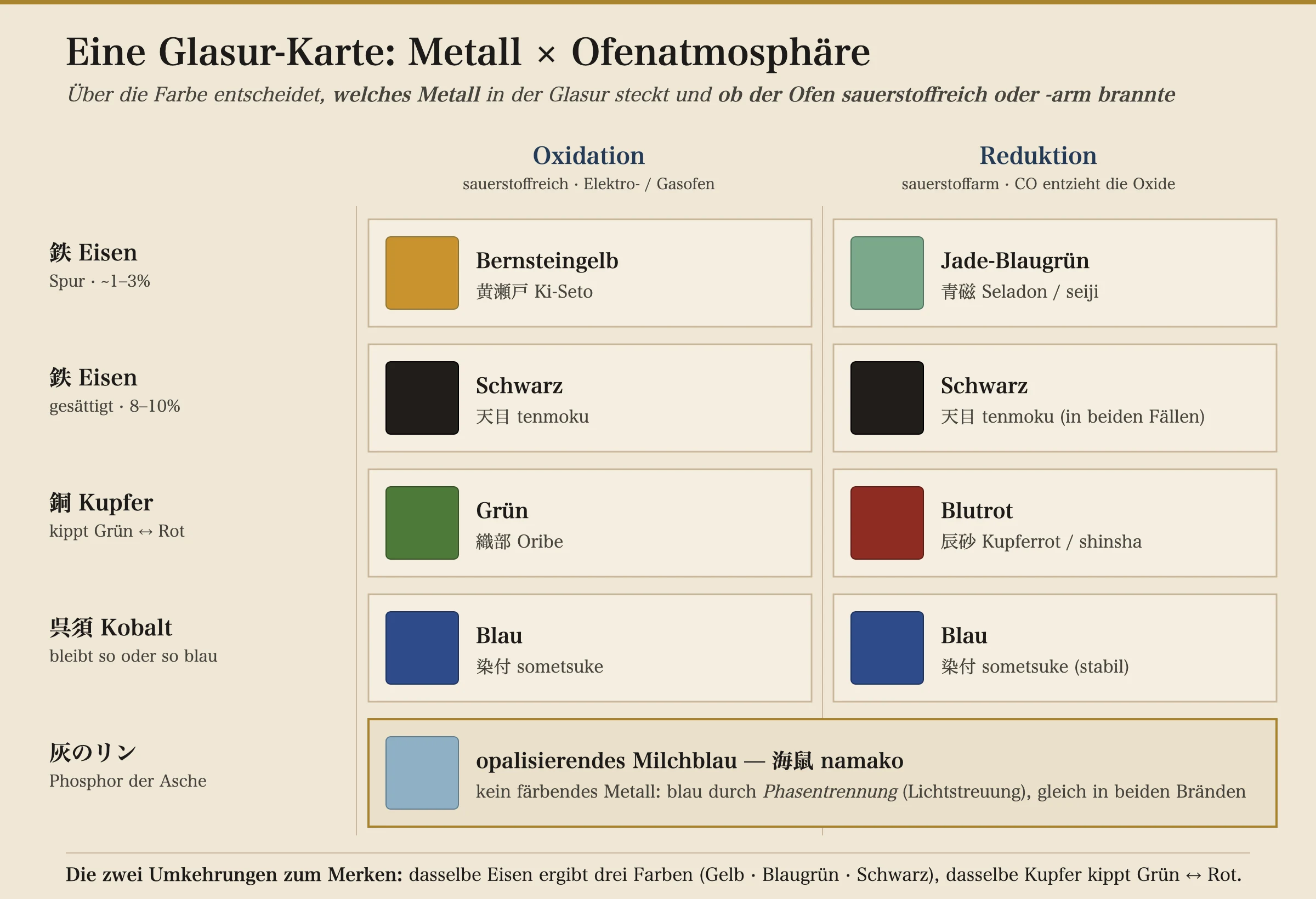 Ein Raster, das japanische Glasurfarben kartiert. Die Zeilen sind metallische Farbgeber; die Spalten sind Oxidation (sauerstoffreich) und Reduktion (sauerstoffarm). Spureisen von etwa 1 bis 3 Prozent brennt bernsteingelb in Oxidation (Ki-Seto) und jadeblaugrün in Reduktion (Seladon / Seiji). Gesättigtes Eisen von 8 bis 10 Prozent brennt in beiden schwarz und gibt Tenmoku. Kupfer brennt hellgrün in Oxidation (Oribe) und blutrot in Reduktion (Shinsha-Kupferrot). Kobalt bleibt in beiden Atmosphären blau (Sometsuke-Unterglasur). Aschephosphor gibt ein opaleszierendes milchiges Blau (Namako) durch Phasentrennung statt durch ein färbendes Metall. Ein Hinweis lautet: dasselbe Eisen macht drei Farben, und dasselbe Kupfer kippt Grün zu Rot.