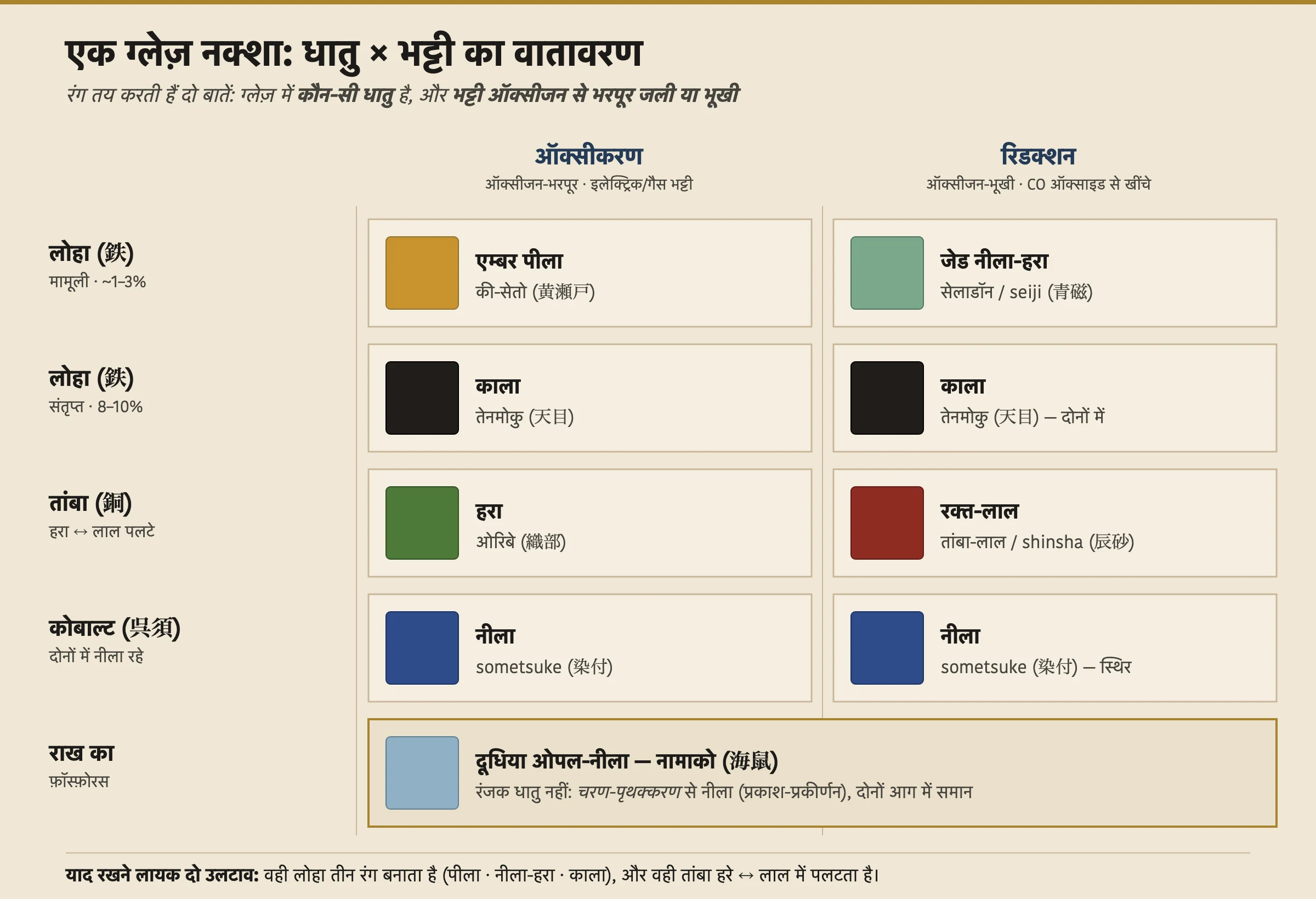 जापानी ग्लेज़ के रंगों का नक्शा बनाती एक ग्रिड। पंक्तियाँ धातु रंजक हैं; कॉलम ऑक्सीकरण (ऑक्सीजन-भरपूर) और रिडक्शन (ऑक्सीजन-भूखी) हैं। करीब 1 से 3 प्रतिशत लोहे की मामूली मात्रा ऑक्सीकरण में एम्बर-पीली जलती है (की-सेतो) और रिडक्शन में जेड नीली-हरी (सेलाडॉन / seiji)। 8 से 10 प्रतिशत संतृप्त लोहा दोनों में काला जलता है, जो तेनमोकु देता है। तांबा ऑक्सीकरण में चटख हरा जलता है (ओरिबे) और रिडक्शन में रक्त-लाल (shinsha तांबा-लाल)। कोबाल्ट किसी भी वातावरण में नीला बना रहता है (sometsuke अंडरग्लेज़)। राख का फ़ॉस्फ़ोरस किसी रंजक धातु के बजाय चरण-पृथक्करण से एक दूधिया नीला (नामाको) देता है। एक नोट लिखा है: वही लोहा तीन रंग बनाता है, और वही तांबा हरे को लाल में पलट देता है।