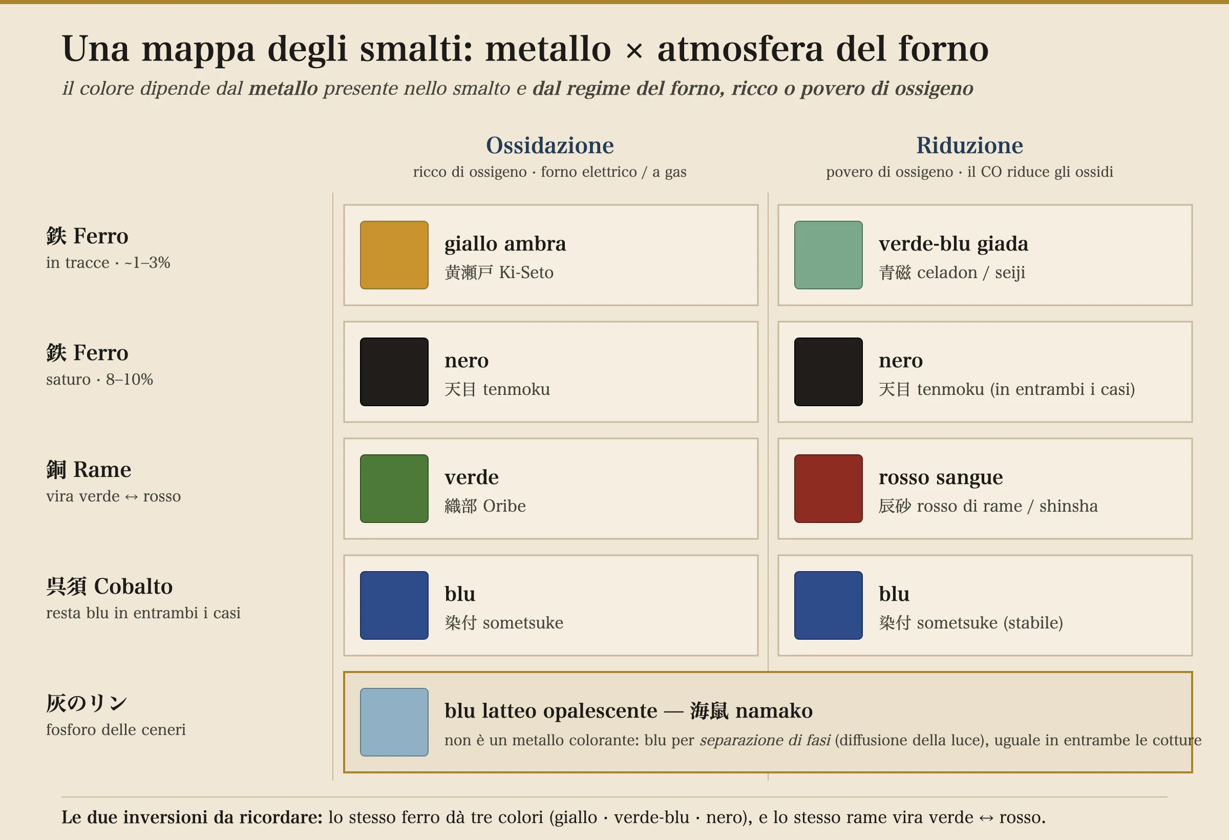 Una griglia che mappa i colori degli smalti giapponesi. Le righe sono i metalli coloranti; le colonne sono ossidazione (ricca di ossigeno) e riduzione (priva di ossigeno). Il ferro in traccia di circa 1-3 per cento cuoce ambra-giallo in ossidazione (Ki-Seto) e blu-verde giada in riduzione (celadon / seiji). Il ferro saturo dell'8-10 per cento cuoce nero in entrambe, dando il tenmoku. Il rame cuoce verde brillante in ossidazione (Oribe) e rosso sangue in riduzione (rosso rame shinsha). Il cobalto resta blu in entrambe le atmosfere (sottosmalto sometsuke). Il fosforo della cenere dà un blu latteo opalescente (namako) per separazione di fase anziché per un metallo colorante. Una nota recita: lo stesso ferro fa tre colori, e lo stesso rame ribalta dal verde al rosso.