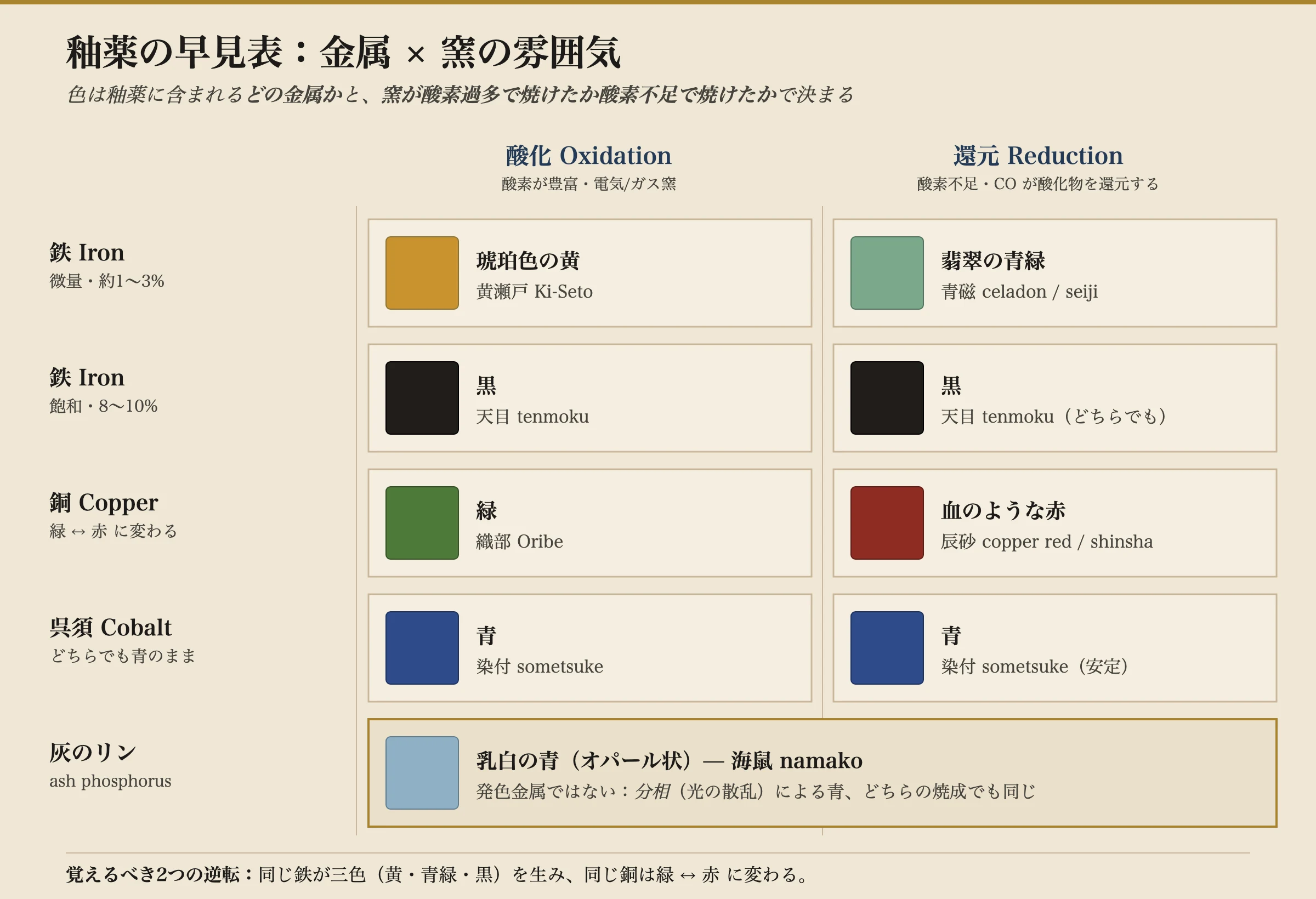 日本の釉薬の色を地図にした格子。行は金属の呈色剤、列は酸化(酸素に富む)と還元(酸素を奪われた)。約1〜3%の微量の鉄は酸化で琥珀の黄(黄瀬戸)、還元で翡翠の青緑(青磁/せいじ)に焼ける。8〜10%の飽和した鉄は両方で黒に焼け、天目になる。銅は酸化で明るい緑(織部)、還元で血のような赤(辰砂の銅赤)に焼ける。コバルトはどちらの雰囲気でも青のまま(染付の下絵)。灰のリンは、呈色金属によってではなく相分離によって乳白色の青(海鼠)を出す。注記には、同じ鉄が三つの色を作り、同じ銅が緑を赤へ反転させる、とある。