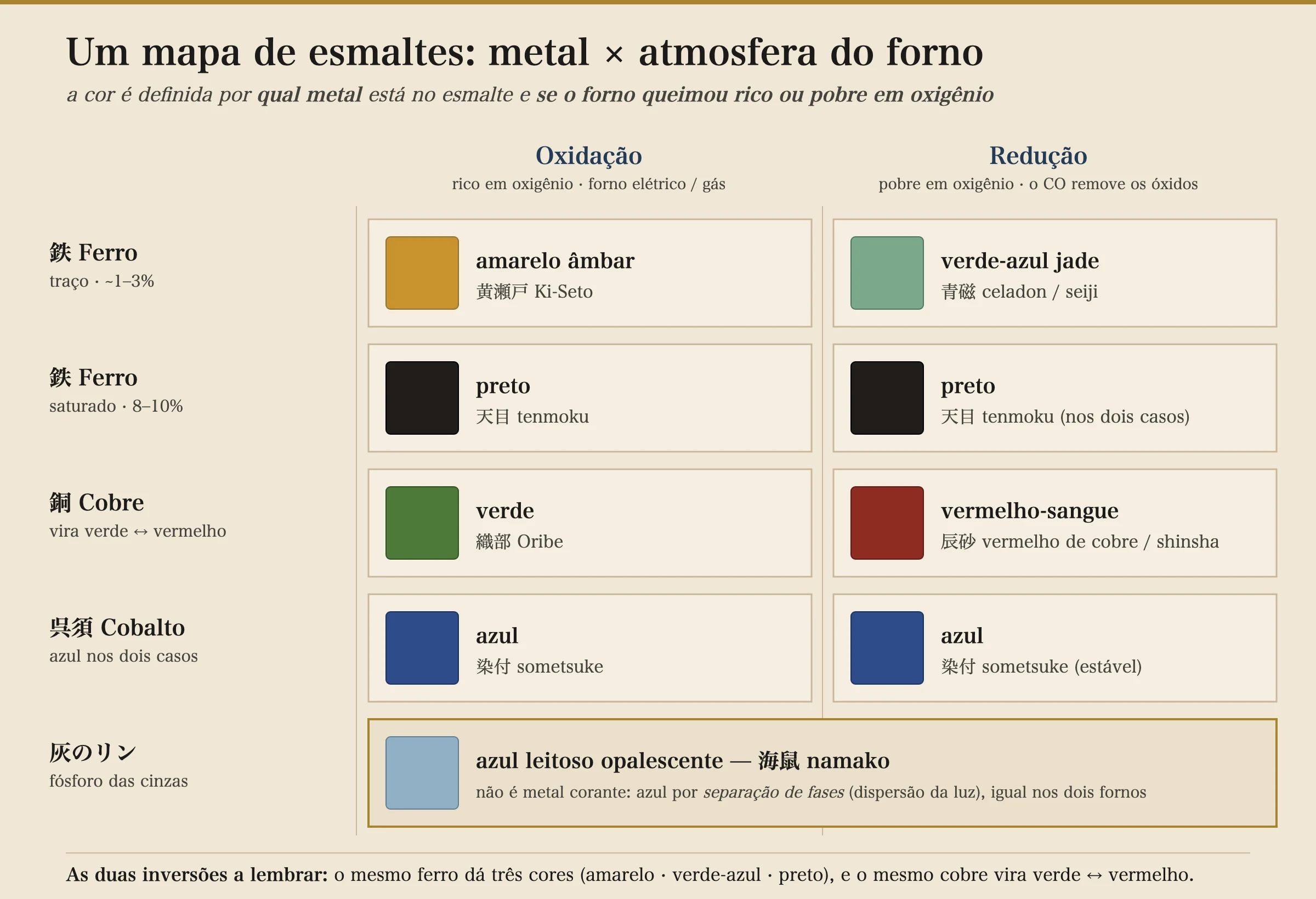 Uma grade mapeando as cores dos esmaltes japoneses. As linhas são os metais colorantes; as colunas são oxidação (rica em oxigênio) e redução (privada de oxigênio). Um traço de ferro de cerca de 1 a 3 por cento queima amarelo-âmbar em oxidação (Ki-Seto) e verde-azulado de jade em redução (celadon / seiji). O ferro saturado de 8 a 10 por cento queima preto em ambos, dando o tenmoku. O cobre queima verde vivo em oxidação (Oribe) e vermelho-sangue em redução (shinsha, vermelho de cobre). O cobalto permanece azul em qualquer atmosfera (sob vidrado sometsuke). O fósforo da cinza dá um azul leitoso e opalescente (namako) por separação de fase em vez de por um metal colorante. Uma nota diz: o mesmo ferro faz três cores, e o mesmo cobre inverte de verde a vermelho.