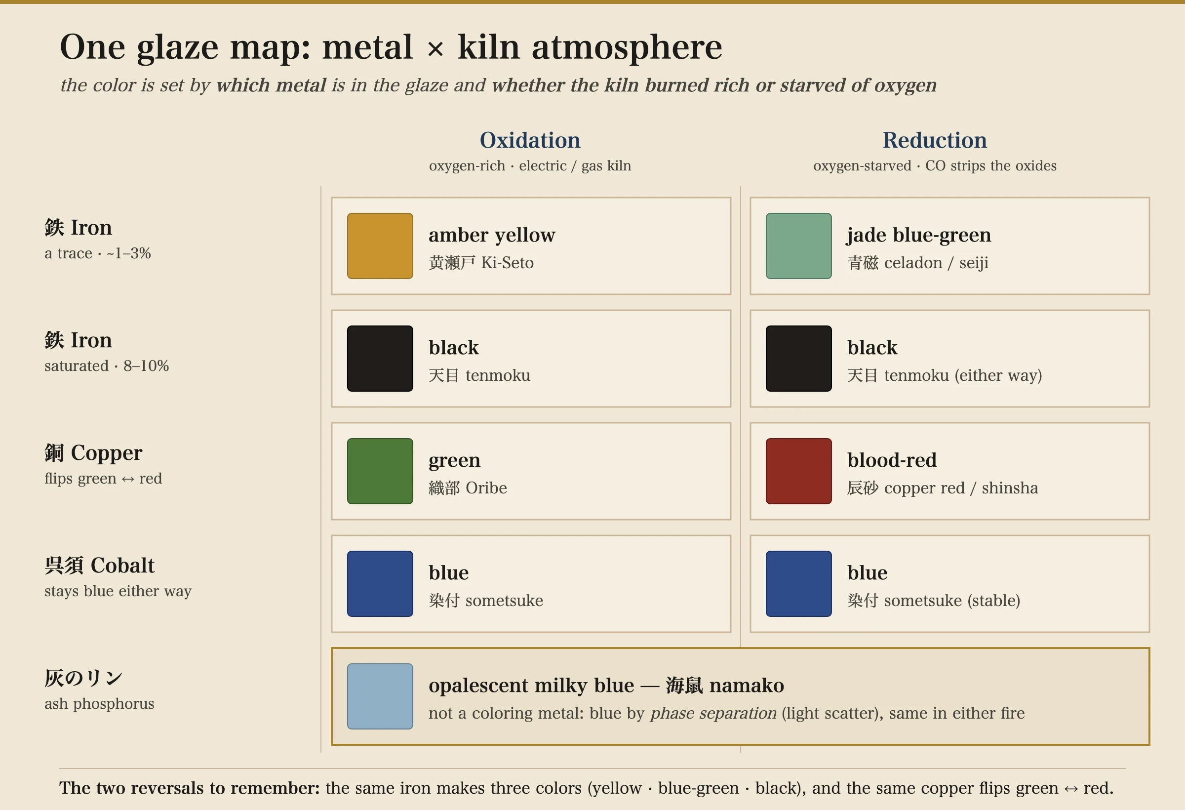 A grid mapping Japanese glaze colors. Rows are metal colorants; columns are oxidation (oxygen-rich) and reduction (oxygen-starved). Trace iron of about 1 to 3 percent fires amber-yellow in oxidation (Ki-Seto) and jade blue-green in reduction (celadon / seiji). Saturated iron of 8 to 10 percent fires black in both, giving tenmoku. Copper fires bright green in oxidation (Oribe) and blood-red in reduction (shinsha copper red). Cobalt stays blue in either atmosphere (sometsuke underglaze). Ash phosphorus gives an opalescent milky blue (namako) by phase separation rather than by a coloring metal. A note reads: same iron makes three colors, and the same copper flips green to red.
