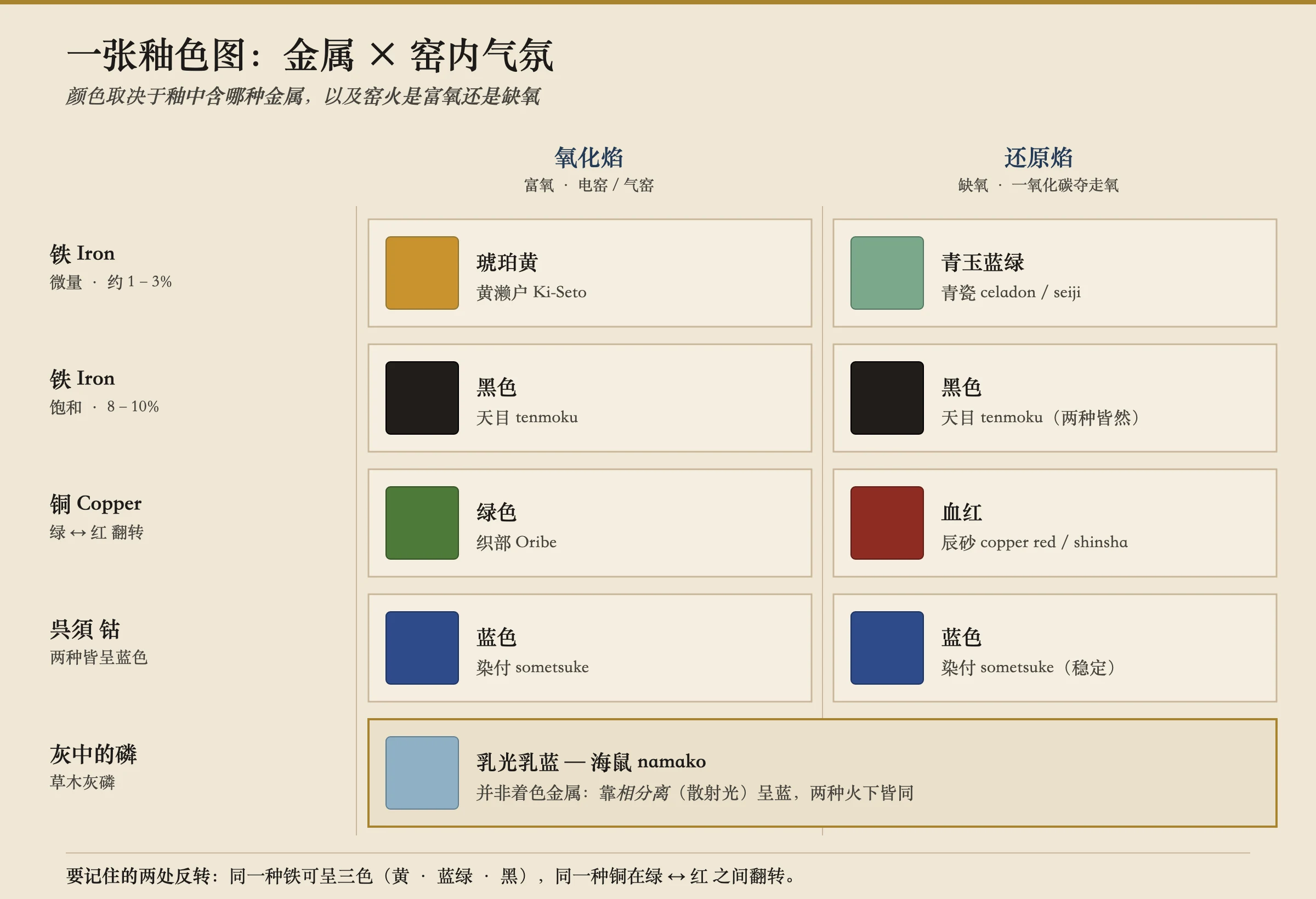 一张映射日本釉色的网格图。行是金属着色剂;列是氧化(富氧)和还原(缺氧)。约1至3%的微量铁在氧化下烧出琥珀黄(黄濑户),在还原下烧出玉蓝绿(青瓷/seiji)。8至10%的饱和铁在两种气氛下都烧黑,给出天目。铜在氧化下烧出亮绿(织部),在还原下烧出血红(辰砂铜红)。钴在任一气氛下都保持蓝(染付釉下彩)。灰中的磷靠相分离、而非靠着色金属,给出乳浊的奶蓝(海鼠)。一条注释写着:同样的铁造出三种颜色,同样的铜把绿翻成红。