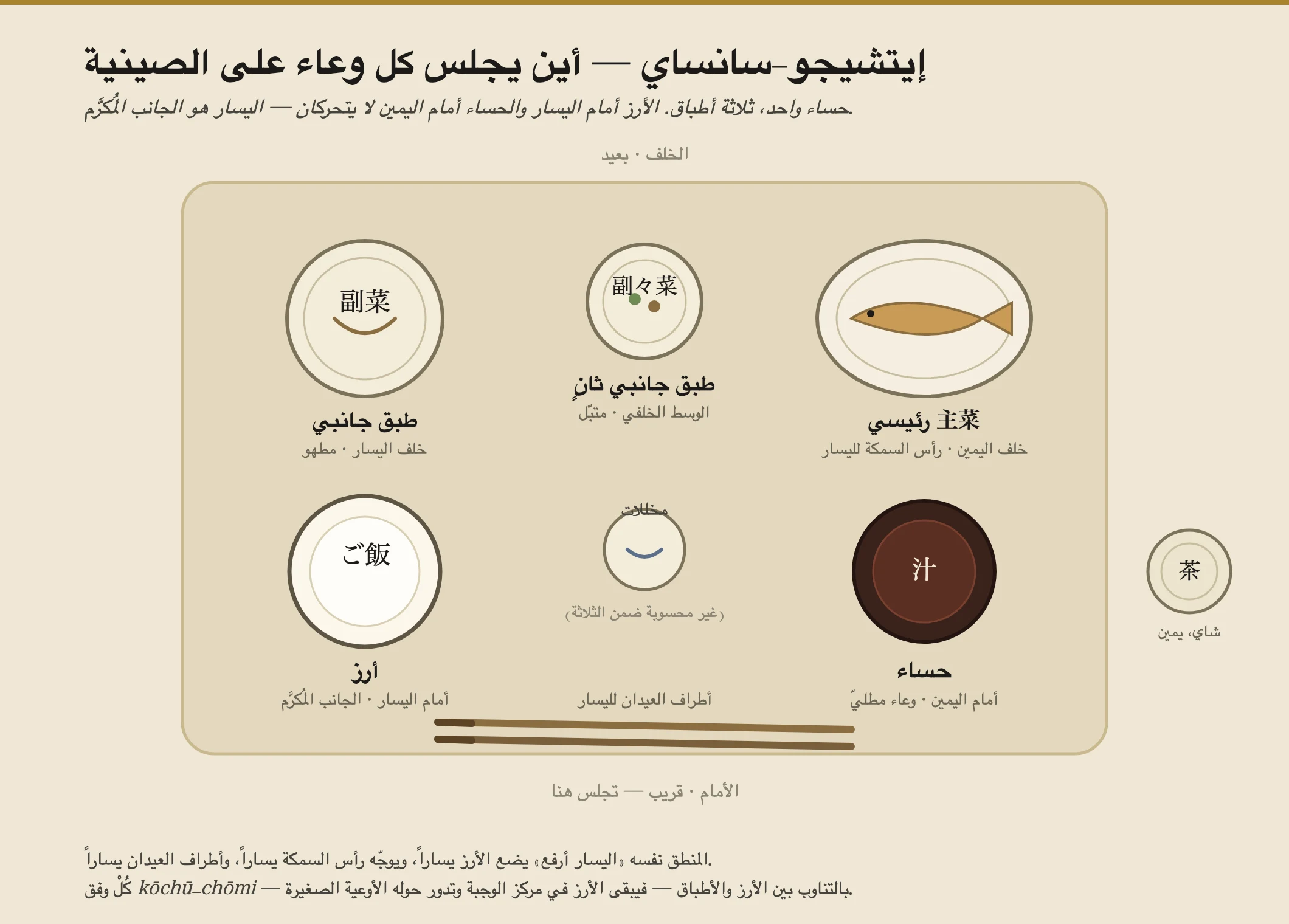 خريطة من الأعلى لترتيب مائدة إيتشيجو-سانساي اليابانية على صينية. أمام-اليسار كأسة الأرزّ؛ أمام-اليمين كأسة الحساء اللاكيه؛ خلف-اليمين الطبق الرئيسي (سمك مشويّ)؛ خلف-اليسار طبق جانبي مطبوخ على نار هادئة؛ وسط-الخلف كأسة صغيرة من خضار متبَّل؛ بين الأرزّ والحساء في الوسط يجلس طبق صغير من المخلّلات؛ وتستلقي العيدان أفقيًّا عبر المقدّمة تمامًا وأطرافها تشير إلى اليسار؛ ويجلس كوب شاي إلى يمين الصينية.
