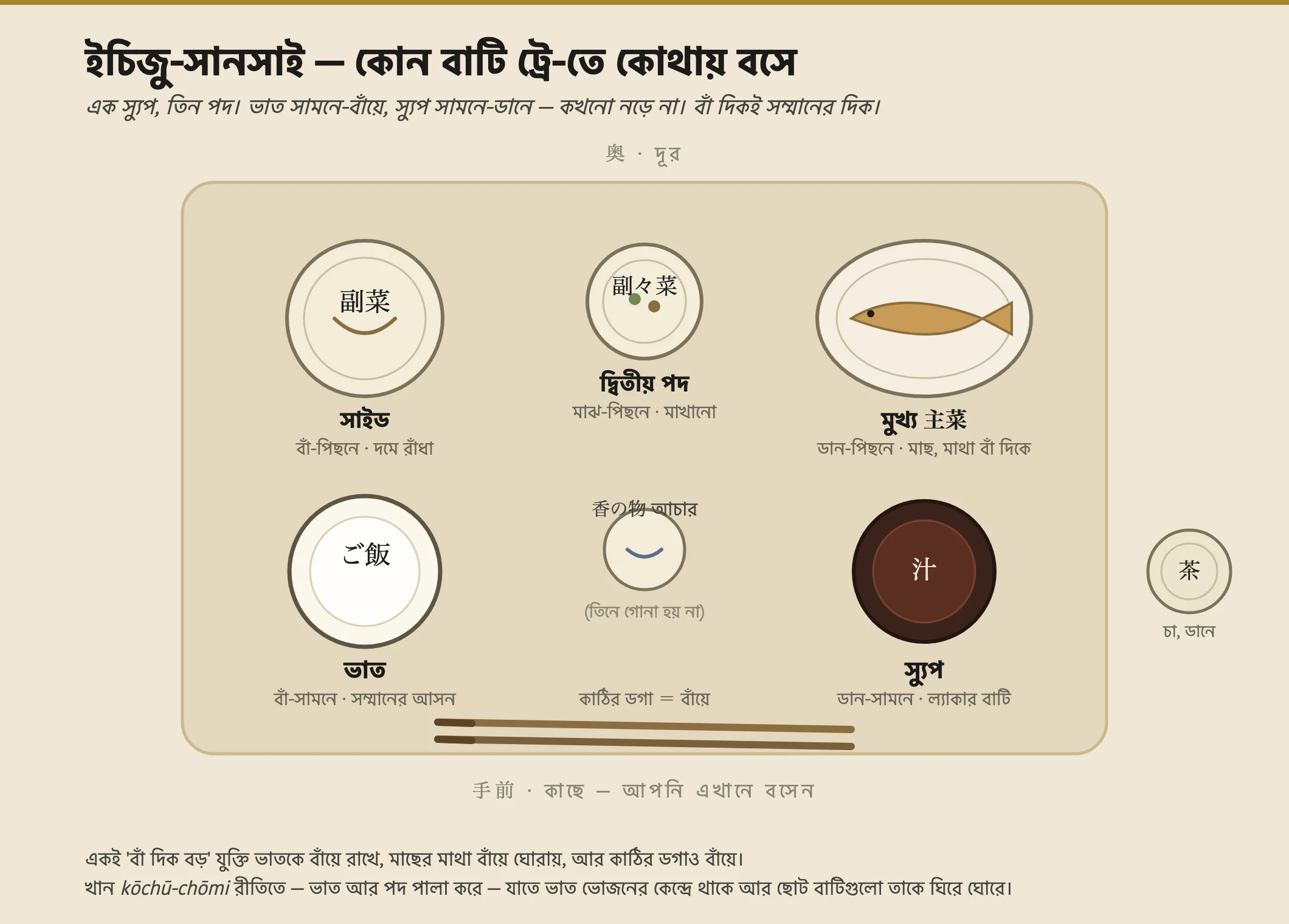 একটি ট্রেতে একটি জাপানি ইচিজু-সানসাই টেবিল বিন্যাসের উপর-থেকে-নিচের মানচিত্র। সামনে-বাঁয়ে ভাতের বাটি; সামনে-ডানে ল্যাকার স্যুপ-বাটি; পেছনে-ডানে প্রধান পদ (গ্রিল করা মাছ); পেছনে-বাঁয়ে একটি সিদ্ধ সাইড; কেন্দ্র-পেছনে সাজানো সবজির একটি ছোট বাটি; কেন্দ্রে ভাত ও স্যুপের মাঝে একটি ক্ষুদ্র আচারের থালা বসে; চপস্টিক একেবারে সামনে জুড়ে আনুভূমিকভাবে শুয়ে থাকে, ডগা বাঁ দিকে তাক করা; ট্রের ডানে একটি চায়ের কাপ বসে।