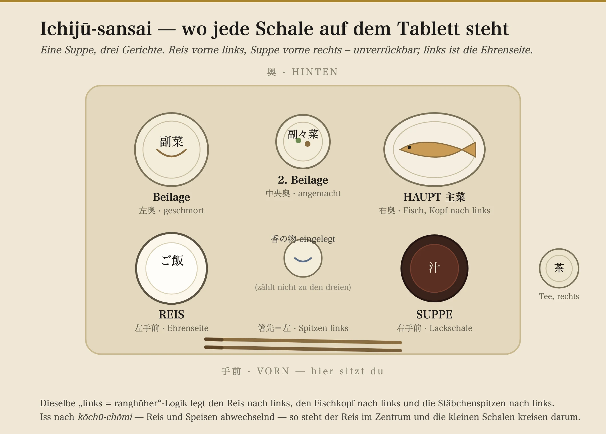 Eine Draufsicht-Karte einer japanischen Ichiju-Sansai-Tischdeckung auf einem Tablett. Vorne links ist die Reisschale; vorne rechts die Suppenschale aus Lack; hinten rechts das Hauptgericht (gegrillter Fisch); hinten links eine geschmorte Beilage; hinten mittig eine kleine Schale angemachtes Gemüse; zwischen Reis und Suppe in der Mitte steht ein winziges Schälchen Eingelegtes; die Stäbchen liegen waagerecht ganz vorne, mit den Spitzen nach links zeigend; eine Teetasse steht rechts vom Tablett.