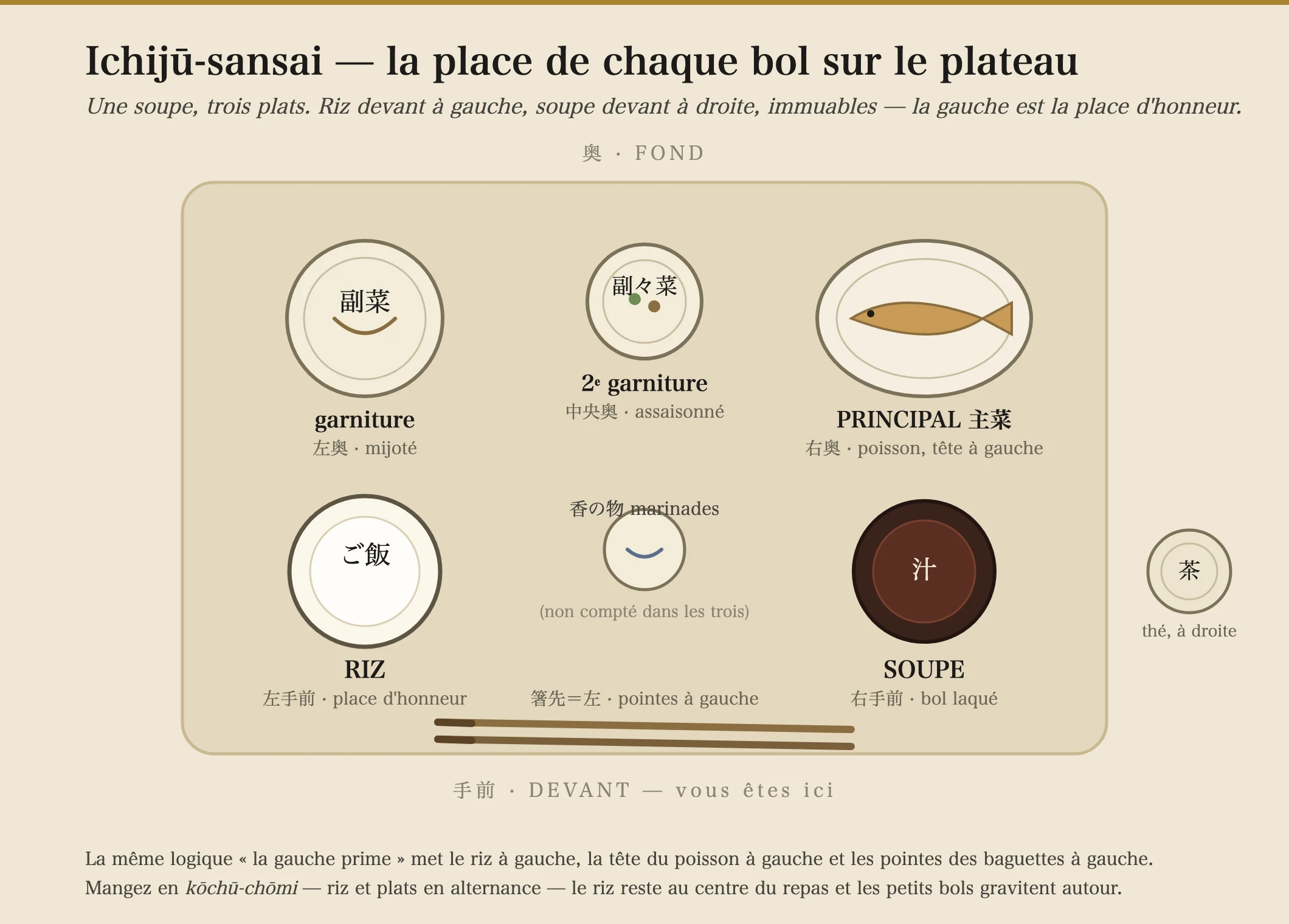 Une carte vue de dessus d'un dressage de table japonais ichiju-sansai sur un plateau. À l'avant-gauche se trouve le bol à riz ; à l'avant-droite le bol à soupe en laque ; à l'arrière-droite le plat principal (poisson grillé) ; à l'arrière-gauche un accompagnement mijoté ; au centre-arrière un petit bol de légumes assaisonnés ; entre le riz et la soupe au centre se trouve un minuscule plat de pickles ; les baguettes sont posées horizontalement tout à l'avant, la pointe vers la gauche ; une tasse de thé se tient à droite du plateau.