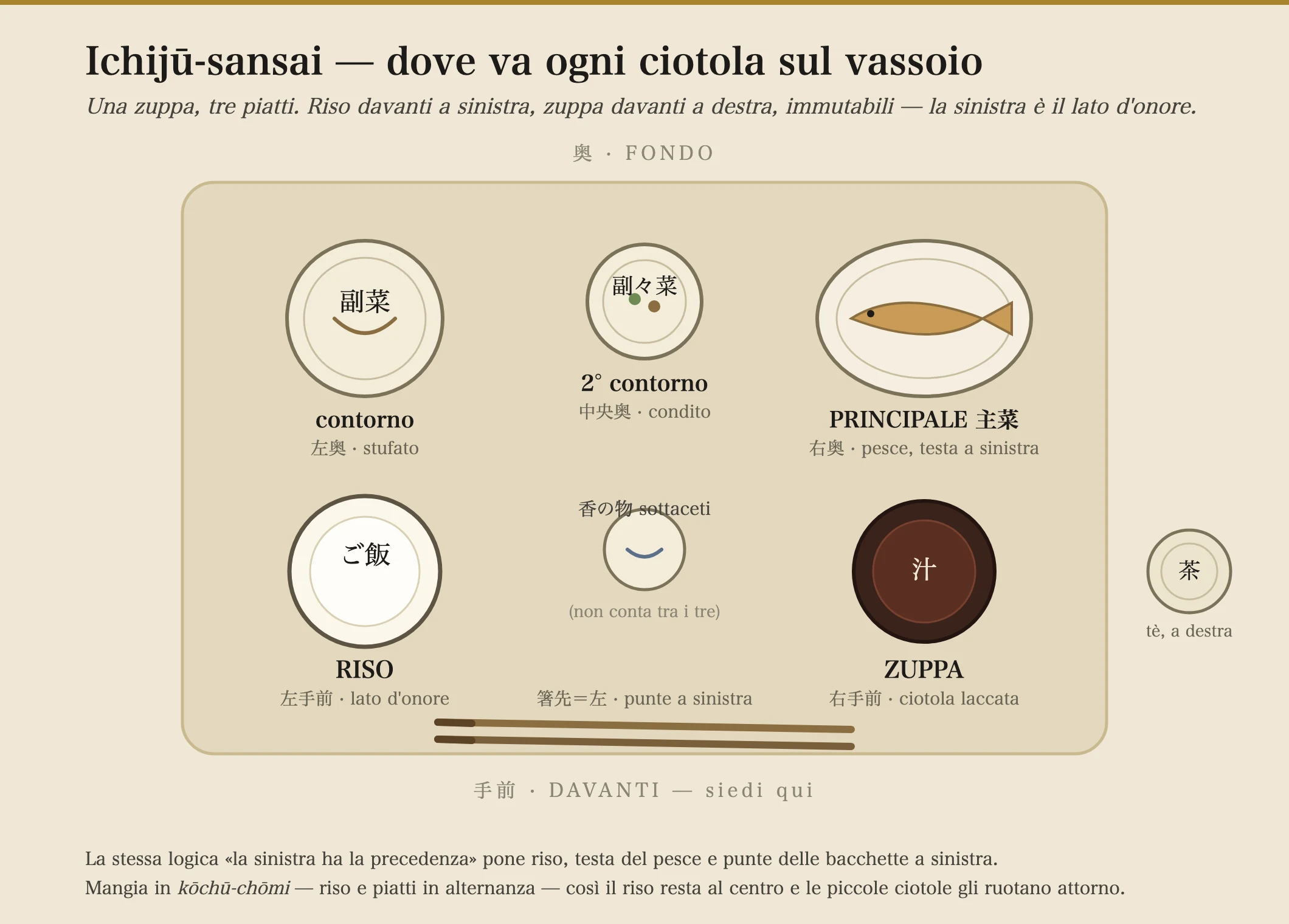 Una mappa dall'alto di una tavola giapponese ichiju-sansai apparecchiata su un vassoio. Davanti a sinistra c'è la ciotola del riso; davanti a destra c'è la scodella laccata della zuppa; dietro a destra c'è il piatto principale (pesce alla griglia); dietro a sinistra un contorno in umido; al centro dietro una piccola ciotola di verdure condite; tra il riso e la zuppa al centro sta un minuscolo piattino di sottaceti; le bacchette giacciono orizzontali attraverso il bordo anteriore con le punte rivolte a sinistra; una tazza da tè sta a destra del vassoio.