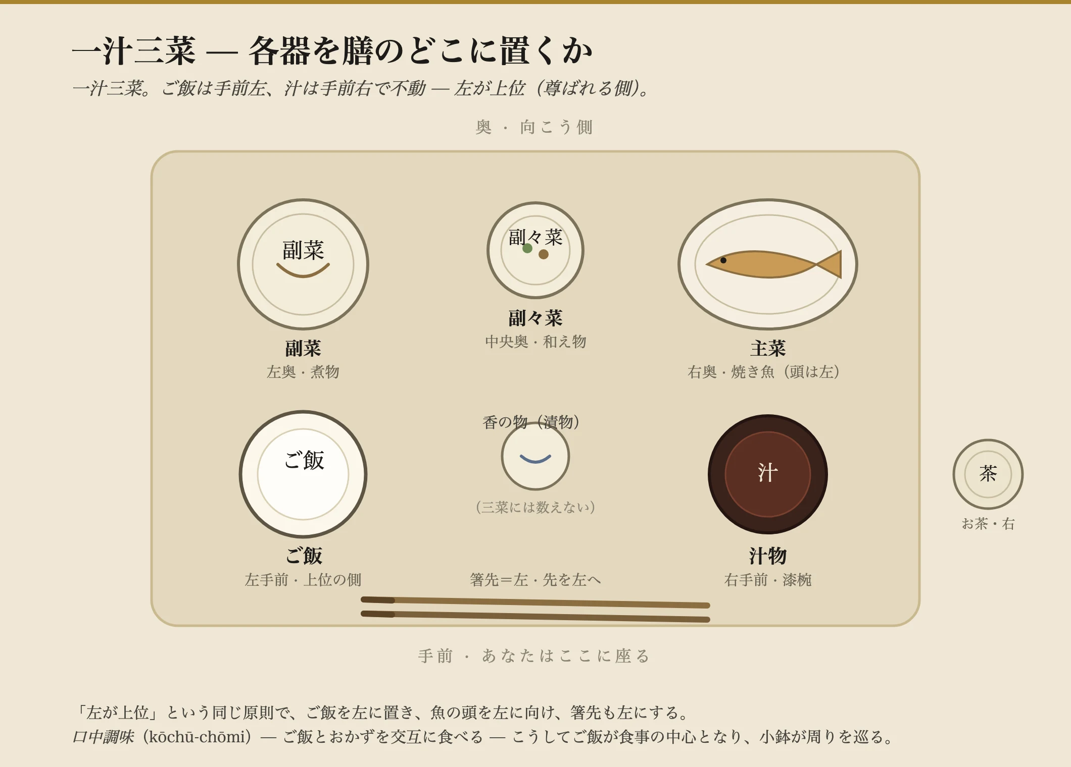 膳の上の日本の一汁三菜の配膳を真上から見た地図。手前左に飯碗、手前右に漆の汁椀、奥右に主菜(焼き魚)、奥左に煮物の副菜、中央奥に和え物の小鉢、ご飯と汁のあいだの中央に小さな漬物の皿、箸は最前列に穂先を左に向けて横たわり、湯呑みは膳の右に座っている。