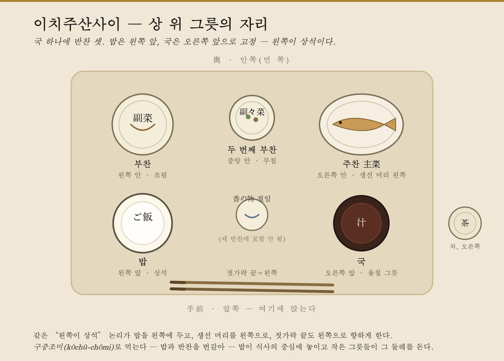 일본식 일즙삼채 상차림을 위에서 내려다본 배치도. 앞줄 왼쪽에 밥그릇, 앞줄 오른쪽에 옻칠 국그릇, 뒷줄 오른쪽에 메인 요리(생선구이), 뒷줄 왼쪽에 조림 반찬, 뒤쪽 가운데에 작은 무침 그릇이 있다. 밥과 국 사이 가운데에는 작은 절임 접시가 놓이고, 젓가락은 맨 앞에 가로로 놓이며 끝은 왼쪽을 향한다. 상의 오른쪽에는 찻잔이 놓인다.