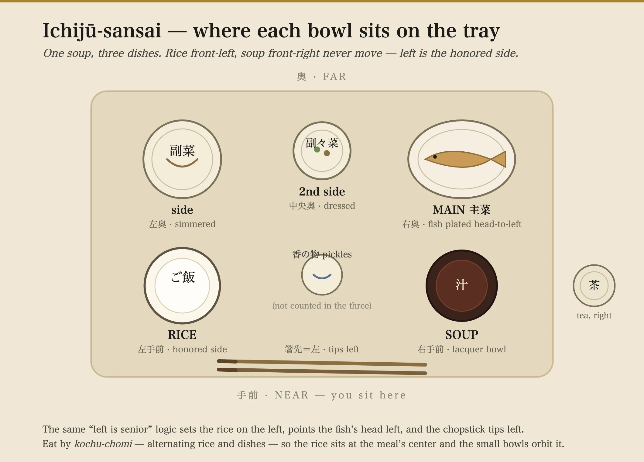 A top-down map of a Japanese ichiju-sansai table setting on a tray. Front-left is the rice bowl; front-right is the lacquer soup bowl; back-right is the main dish (grilled fish); back-left is a simmered side; center-back is a small bowl of dressed vegetables; between the rice and soup at center sits a tiny dish of pickles; the chopsticks lie horizontally across the very front with their tips pointing left; a teacup sits to the right of the tray.