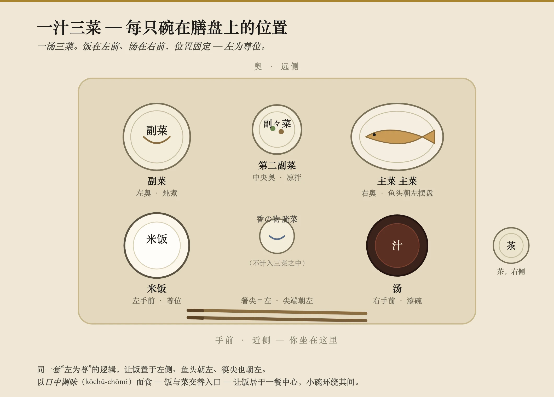 一张俯视图,展示托盘上的日本一汁三菜配膳。左前是饭碗;右前是漆汤碗;右后是主菜(烤鱼);左后是一道炖煮的配菜;中后是一小碗拌菜;饭与汤之间、居中处放着一小碟腌菜;筷子横放在最前沿、筷尖朝左;一只茶杯放在托盘右侧。