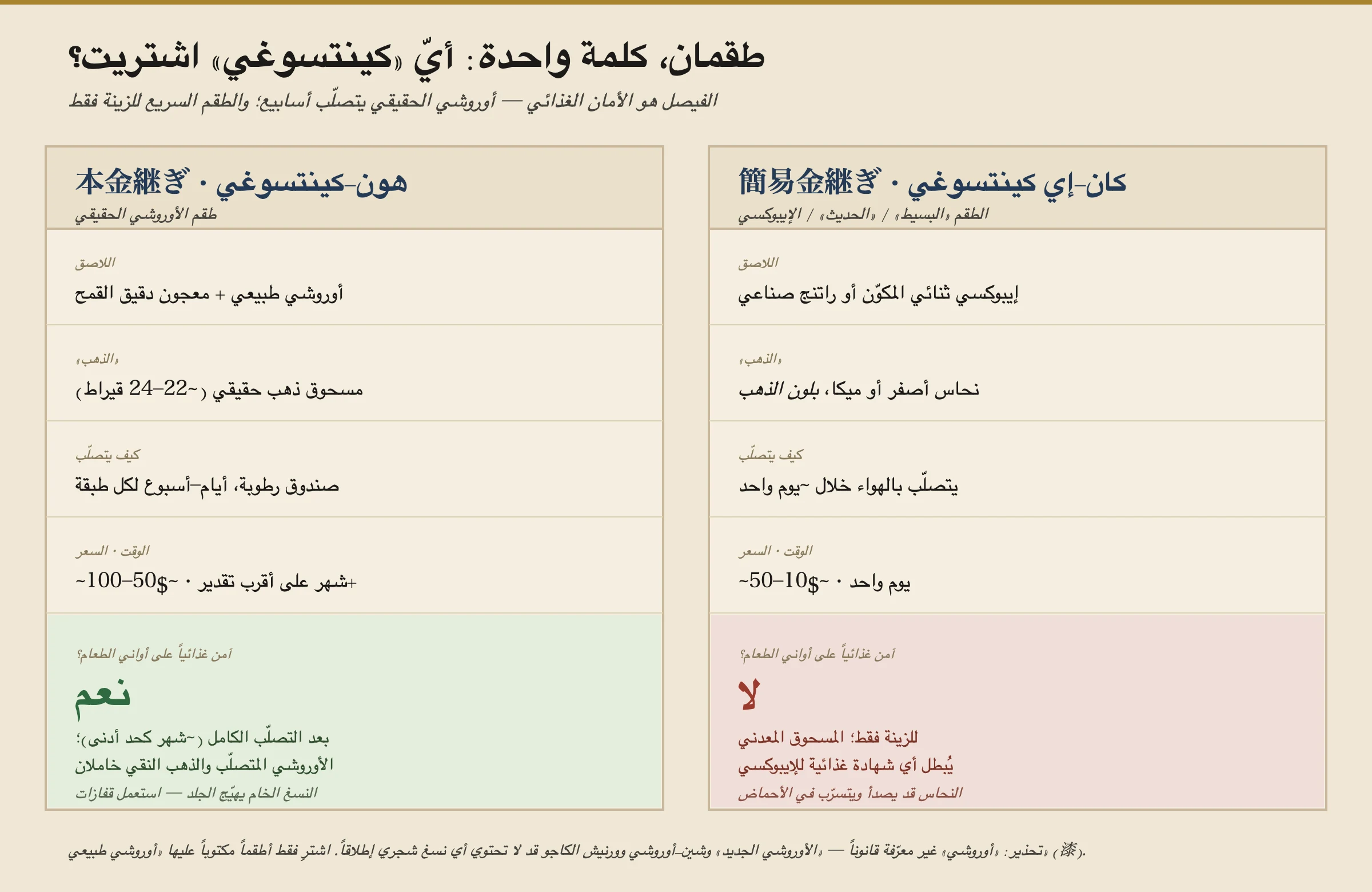 مُفكّك جنبًا إلى جنب يقارن نوعي عُدّة كينتسوغي. على اليسار، الهون-كينتسوغي (عُدّة الأوروشي الحقيقي): اللاصق أوروشي طبيعي مع معجونة دقيق قمح؛ والذهب مسحوق ذهب حقيقي بنحو 22 إلى 24 قيراطًا؛ يتماسك في صندوق رطوبة على مدى أيام إلى أسبوع لكل طبقة؛ يأخذ نحو شهر في أبكر الأحوال ويكلّف تقريبًا خمسين إلى أكثر من مئة دولار؛ وهو آمن للطعام على أدوات المائدة حالما يتصلّب تمامًا، مع ملاحظة أن العصارة الخام مهيّجة للجلد فارتدِ قفازات. على اليمين، الكانئي-كينتسوغي (العُدّة البسيطة أو الحديثة أو الإيبوكسي): اللاصق إيبوكسي ثنائي المكوّن أو راتنج اصطناعي؛ والذهب نحاس أصفر أو ميكا ذهبي اللون؛ يتماسك بالهواء في نحو يوم؛ يأخذ نحو يوم ويكلّف تقريبًا عشرة إلى خمسين دولارًا؛ وهو غير آمن للطعام — للزينة فقط، لأن المسحوق المعدني يُبطل أيّ شهادة طعام للإيبوكسي والنحاس الأصفر قد يتأكسد ويتسرّب في الأحماض. تحذير في الأسفل بأن كلمة أوروشي غير معرّفة قانونيًا، فقد لا يحتوي الأوروشي الجديد والشين-أوروشي ولاكيه الكاجو على أيّ عصارة شجر إطلاقًا؛ اشترِ فقط العُدد التي تقول أوروشي طبيعي.