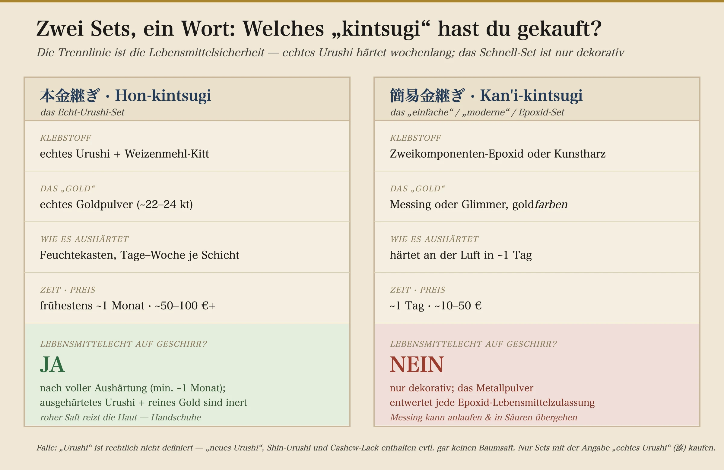Ein Decoder-Vergleich zweier Arten von Kintsugi-Set nebeneinander. Links Hon-Kintsugi (das echte Urushi-Set): Klebstoff ist natürliches Urushi plus eine Weizenmehl-Paste; das Gold ist echtes Goldpulver um 22 bis 24 Karat; es härtet in einer Feuchtigkeitsbox über Tage bis eine Woche pro Schicht; es dauert frühestens etwa einen Monat und kostet etwa fünfzig bis über hundert Euro; und es ist lebensmittelecht auf Geschirr, sobald vollständig ausgehärtet, mit dem Hinweis, dass der rohe Saft ein Hautreizstoff ist, also Handschuhe tragen. Rechts Kan'i-Kintsugi (das einfache, moderne oder Epoxid-Set): Klebstoff ist Zweikomponenten-Epoxid oder synthetisches Harz; das Gold ist Messing oder Glimmer, goldfarben; es härtet an der Luft in etwa einem Tag; es dauert etwa einen Tag und kostet etwa zehn bis fünfzig Euro; und es ist nicht lebensmittelecht – rein dekorativ, weil metallisches Pulver jede Epoxid-Lebensmittelzertifizierung aufhebt und Messing anlaufen und in Säuren auslaugen kann. Eine Fußnote warnt, dass das Wort Urushi rechtlich undefiniert ist, sodass neues Urushi, Shin-Urushi und Cashew-Lack gar keinen Baumsaft enthalten können; kaufen Sie nur Sets, die natürliches Urushi angeben.