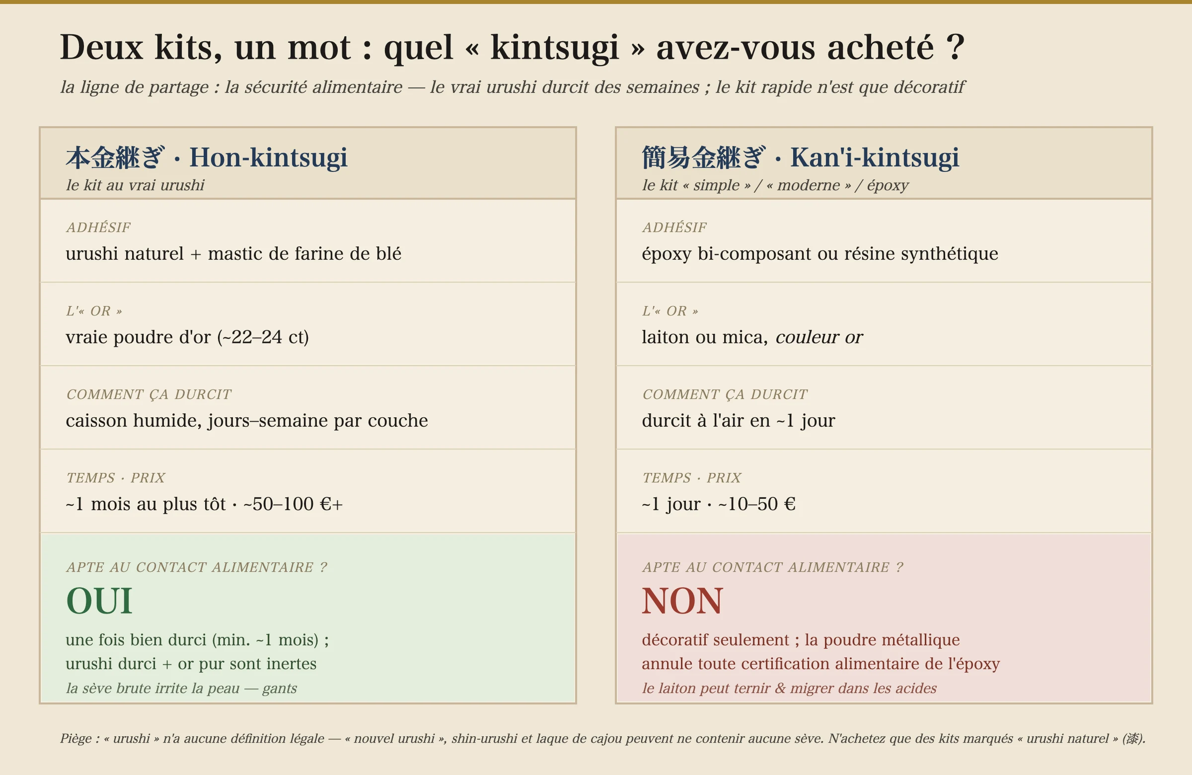 Un décodeur côte à côte comparant deux sortes de kits de kintsugi. À gauche, le hon-kintsugi (le vrai kit à l'urushi) : l'adhésif est de l'urushi naturel plus un mastic à la farine de blé ; l'or est de la vraie poudre d'or, environ 22 à 24 carats ; il durcit dans une boîte d'humidité sur des jours à une semaine par couche ; il prend environ un mois au plus tôt et coûte grosso modo cinquante à plus de cent euros ; et il est alimentaire sur la vaisselle une fois pleinement durci, avec une note que la sève crue est un irritant cutané, alors portez des gants. À droite, le kan'i-kintsugi (le kit simple, moderne ou époxy) : l'adhésif est un époxy à deux composants ou une résine synthétique ; l'or est du laiton ou du mica, couleur or ; il durcit à l'air en un jour environ ; il prend environ un jour et coûte grosso modo dix à cinquante euros ; et il n'est pas alimentaire — décoratif seulement, car la poudre métallique annule toute certification alimentaire de l'époxy et le laiton peut se ternir et migrer dans les acides. Un bas de page avertit que le mot urushi n'a aucune définition légale, si bien que nouvel urushi, shin-urushi et laque de cajou peuvent ne contenir aucune sève d'arbre ; n'achetez que des kits indiquant urushi naturel.