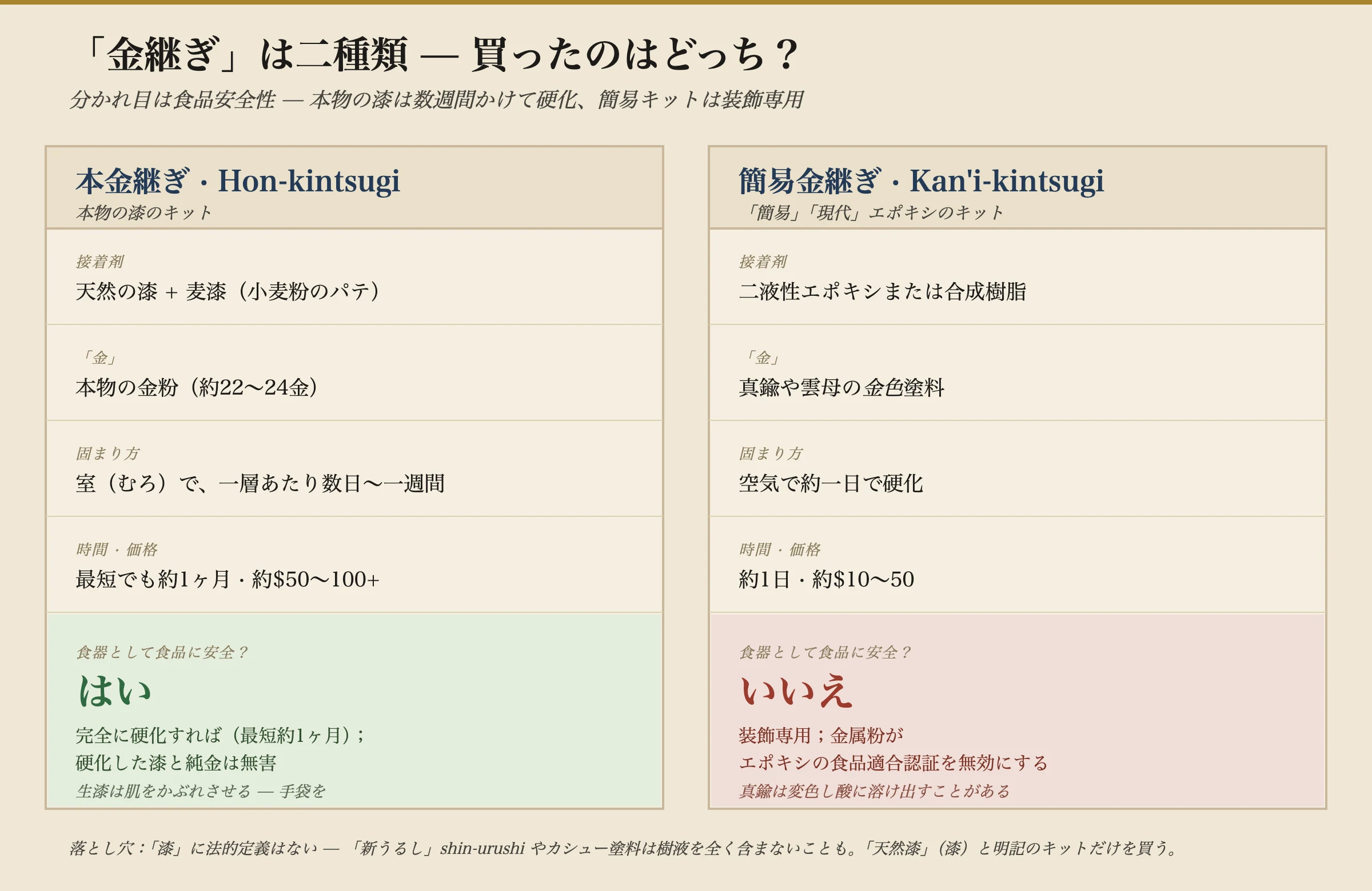二種類の金継ぎキットを並べて解読する図。左が本金継ぎ(本物の漆のキット):接着剤は天然漆に小麦粉のパテを加えたもの、金は約22〜24金の本物の金粉、湿し室で一層につき数日から一週間かけて固まり、早くて約一か月かかり、値段はおよそ50ドルから100ドル超、そして完全に硬化すれば食器として食品安全で、生の樹液は皮膚刺激物なので手袋を着けるようにという注記つき。右が簡易金継ぎ(簡易・モダン・エポキシのキット):接着剤は二液性エポキシや合成樹脂、金は真鍮か雲母の金色、一日ほどで空気中で固まり、一日で済み、値段はおよそ10〜50ドル、そして食品安全ではなく装飾専用——金属粉がエポキシの食品認証を無効にし、真鍮は変色して酸に溶け出しうるため。脚注は、漆という語が法的に定義されていないので、新うるし、シンウルシ、カシュー塗料は木の樹液をまったく含まないことがあると警告し、天然漆と書かれたキットだけを買うよう促す。