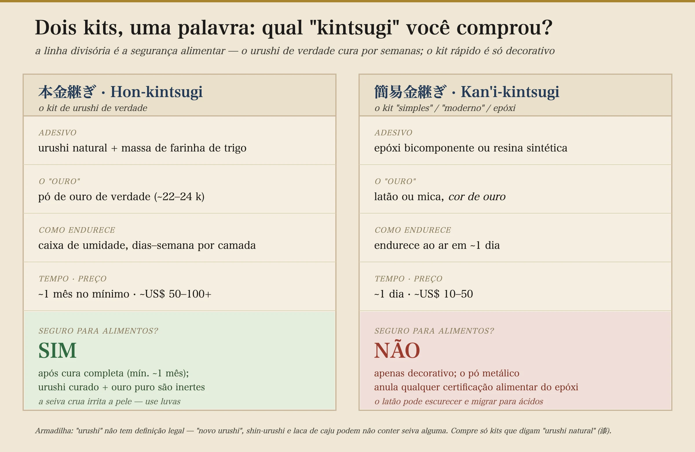 Um decodificador lado a lado comparando dois tipos de kit de kintsugi. À esquerda, o hon-kintsugi (o kit de urushi de verdade): o adesivo é urushi natural mais uma massa de farinha de trigo; o ouro é pó de ouro real de cerca de 22 a 24 quilates; ele endurece numa câmara de umidade ao longo de dias a uma semana por camada; leva cerca de um mês no mínimo e custa cerca de duzentos e cinquenta a mais de quinhentos reais; e é seguro para alimentos em louça depois de totalmente curado, com uma nota de que a seiva crua é irritante para a pele, então use luvas. À direita, o kan'i-kintsugi (o kit simples, moderno ou de epóxi): o adesivo é epóxi de dois componentes ou resina sintética; o ouro é latão ou mica, cor de ouro; endurece ao ar em cerca de um dia; leva cerca de um dia e custa cerca de cinquenta a duzentos e cinquenta reais; e não é seguro para alimentos — apenas decorativo, porque o pó metálico anula qualquer certificação alimentar do epóxi e o latão pode manchar e migrar para ácidos. Um rodapé alerta que a palavra urushi é juridicamente indefinida, então novo urushi, shin-urushi e laca de caju podem não conter nenhuma seiva de árvore; compre apenas kits que digam urushi natural.