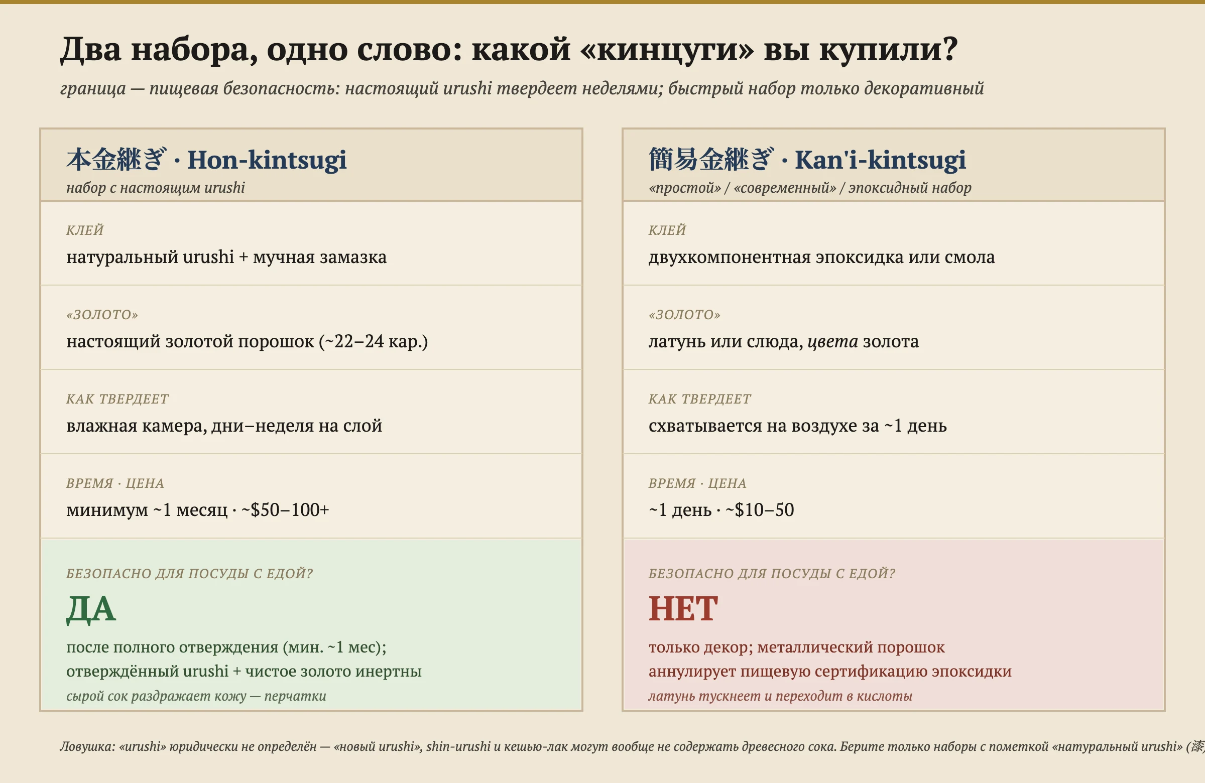Расшифровщик, сравнивающий два вида набора для кинцуги бок о бок. Слева — хон-кинцуги (набор из настоящего уруси): клеящее вещество — натуральный уруси плюс замазка на пшеничной муке; золото — настоящий золотой порошок около 22–24 карат; он застывает во влажной камере за дни или неделю на слой; занимает около месяца в самом раннем случае и стоит примерно от пятидесяти до более ста долларов; и он пищевой на посуде после полного отверждения, с примечанием, что сырой сок — кожный раздражитель, так что носите перчатки. Справа — канъи-кинцуги (упрощённый, современный или эпоксидный набор): клеящее вещество — двухкомпонентная эпоксидка или синтетическая смола; золото — латунь или слюда, золотистого цвета; застывает на воздухе примерно за день; занимает около дня и стоит примерно от десяти до пятидесяти долларов; и он не пищевой — только декоративный, потому что металлический порошок аннулирует любую пищевую сертификацию эпоксидки, а латунь может тускнеть и выщелачиваться в кислоты. Нижняя сноска предупреждает, что слово «уруси» юридически не определено, поэтому «новый уруси», син-уруси и лак кешью могут вообще не содержать древесного сока; покупайте только наборы с надписью «натуральный уруси».
