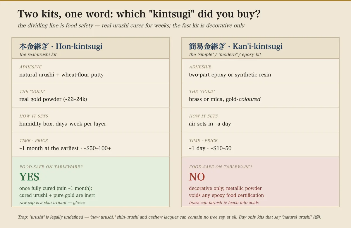 A side-by-side decoder comparing two kinds of kintsugi kit. On the left, hon-kintsugi (the real-urushi kit): adhesive is natural urushi plus a wheat-flour putty; the gold is real gold powder around 22 to 24 karat; it sets in a humidity box over days to a week per layer; it takes about a month at the earliest and costs roughly fifty to over a hundred dollars; and it is food-safe on tableware once fully cured, with a note that the raw sap is a skin irritant so wear gloves. On the right, kan'i-kintsugi (the simple, modern, or epoxy kit): adhesive is two-part epoxy or synthetic resin; the gold is brass or mica, gold-colored; it air-sets in about a day; it takes about a day and costs roughly ten to fifty dollars; and it is not food-safe — decorative only, because metallic powder voids any epoxy food certification and brass can tarnish and leach into acids. A footer warns that the word urushi is legally undefined, so new urushi, shin-urushi, and cashew lacquer can contain no tree sap at all; buy only kits that say natural urushi.