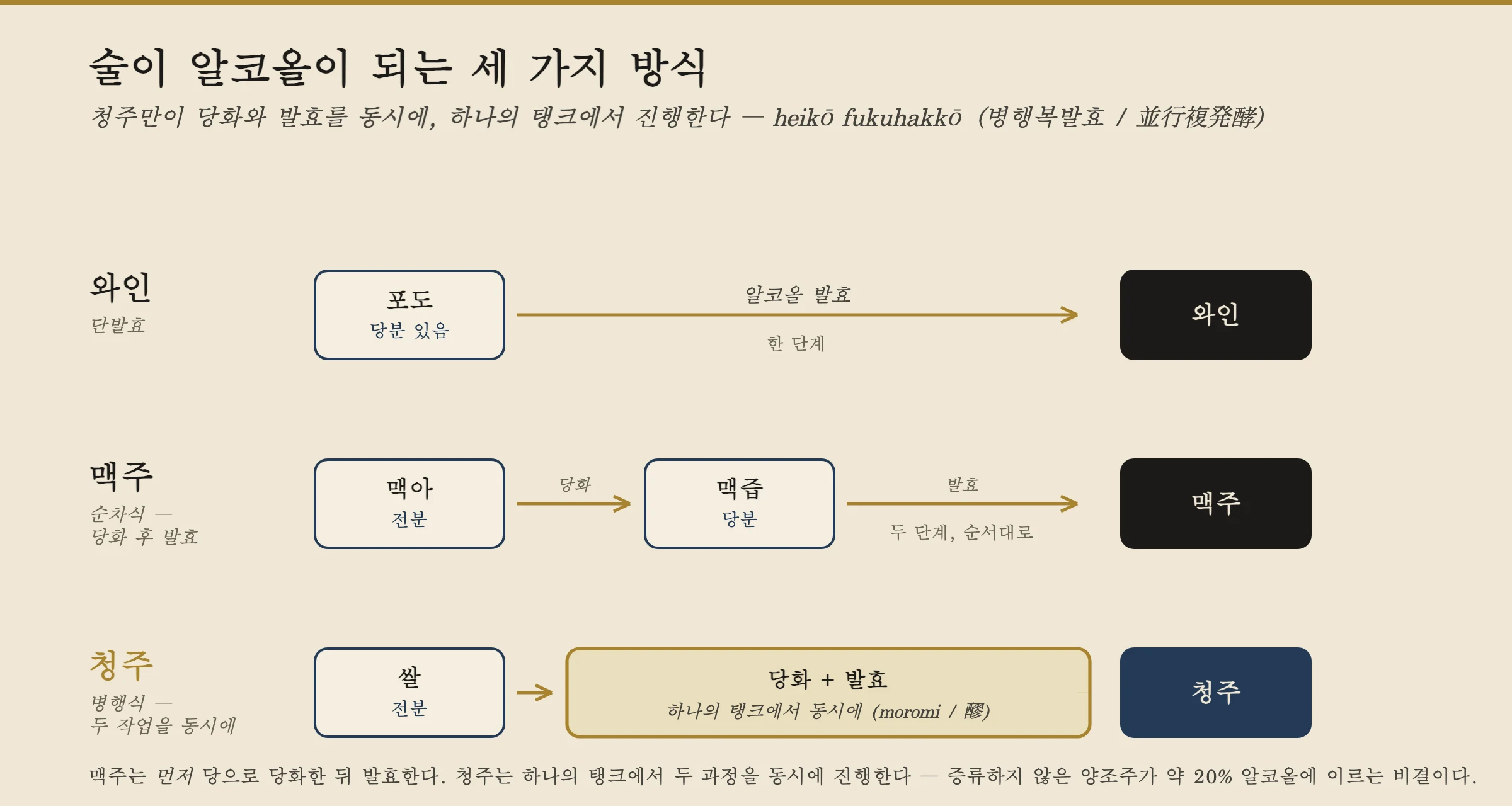 세 가지 발효 방식을 비교하는 도해: 와인은 포도의 당을 한 단계로 발효하고, 맥주는 맥아를 당화해 달콤한 맥아즙으로 만든 뒤 두 개의 순차적 단계로 발효하며, 사케는 모로미라 불리는 하나의 탱크 안에서 당화와 발효를 함께 수행한다.