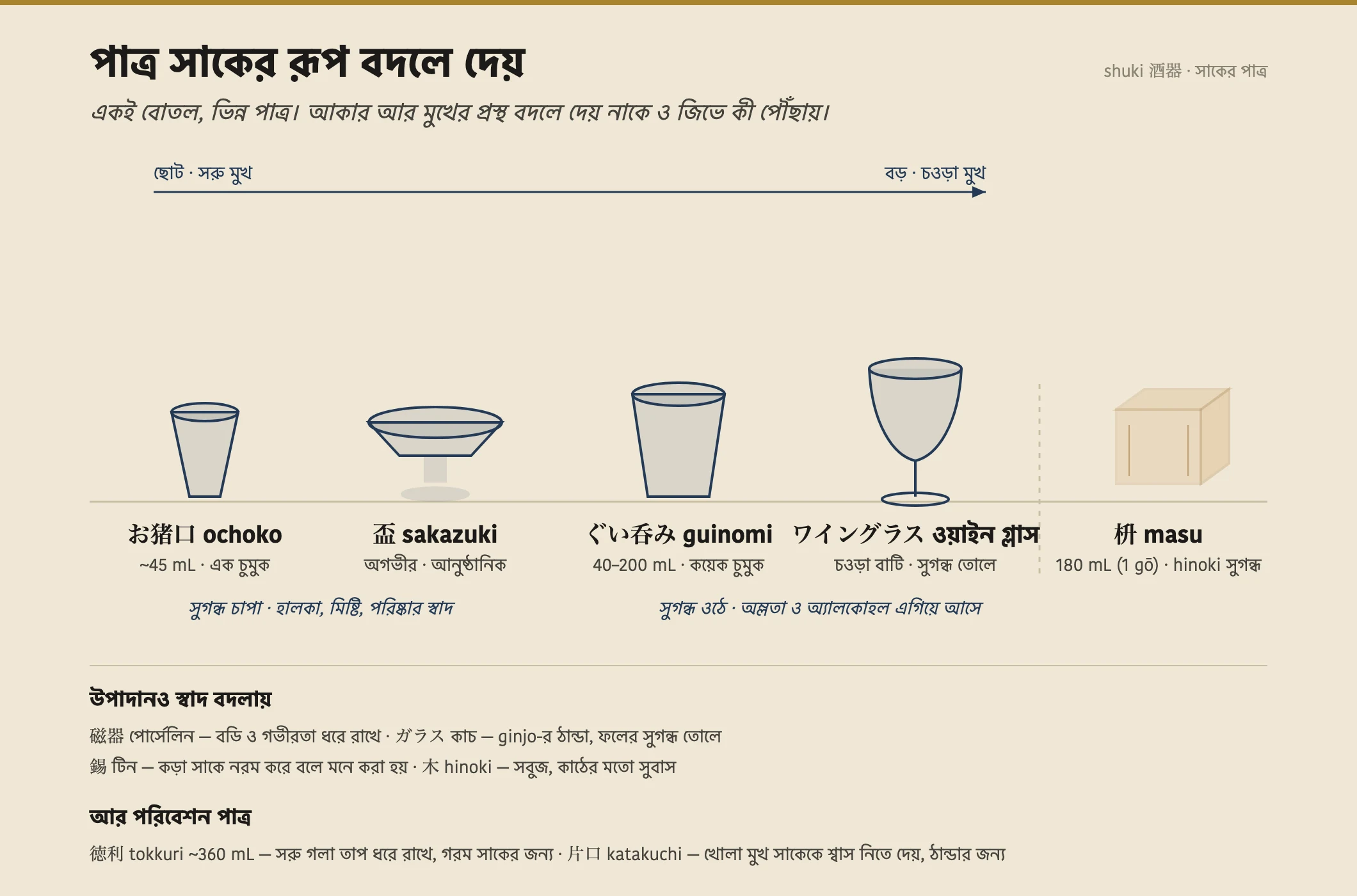 জাপানি সাকে পানপাত্রের একটি মাঠপর্যায়ের নির্দেশিকা, বাঁ থেকে ডানে আকার অনুযায়ী সাজানো — একটা ছোট ochoko কাপ (প্রায় ৪৫ mL), একটা অগভীর চওড়া sakazuki, একটা বড় guinomi (৪০ থেকে ২০০ mL), একটা ডাঁটিওয়ালা ওয়াইন গ্লাস, আর একটা কাঠের masu বাক্স (১৮০ mL) — তীর দিয়ে দেখানো যে ছোট, সরু-মুখ কাপ সাকেকে বানায় হালকা ও মিষ্টি, সুগন্ধ চাপা রেখে, আর বড়, চওড়া পাত্র সুগন্ধ তুলে ধরে ও অম্লতা-অ্যালকোহলকে সামনে ঠেলে দেয়। একটা নোটে লেখা কীভাবে চীনামাটি, কাচ, টিন ও hinoki কাঠ প্রতিটি স্বাদ ভিন্নভাবে সুর বাঁধে, আর tokkuri ফ্লাস্ক ও katakuchi জগ কীভাবে আলাদা।