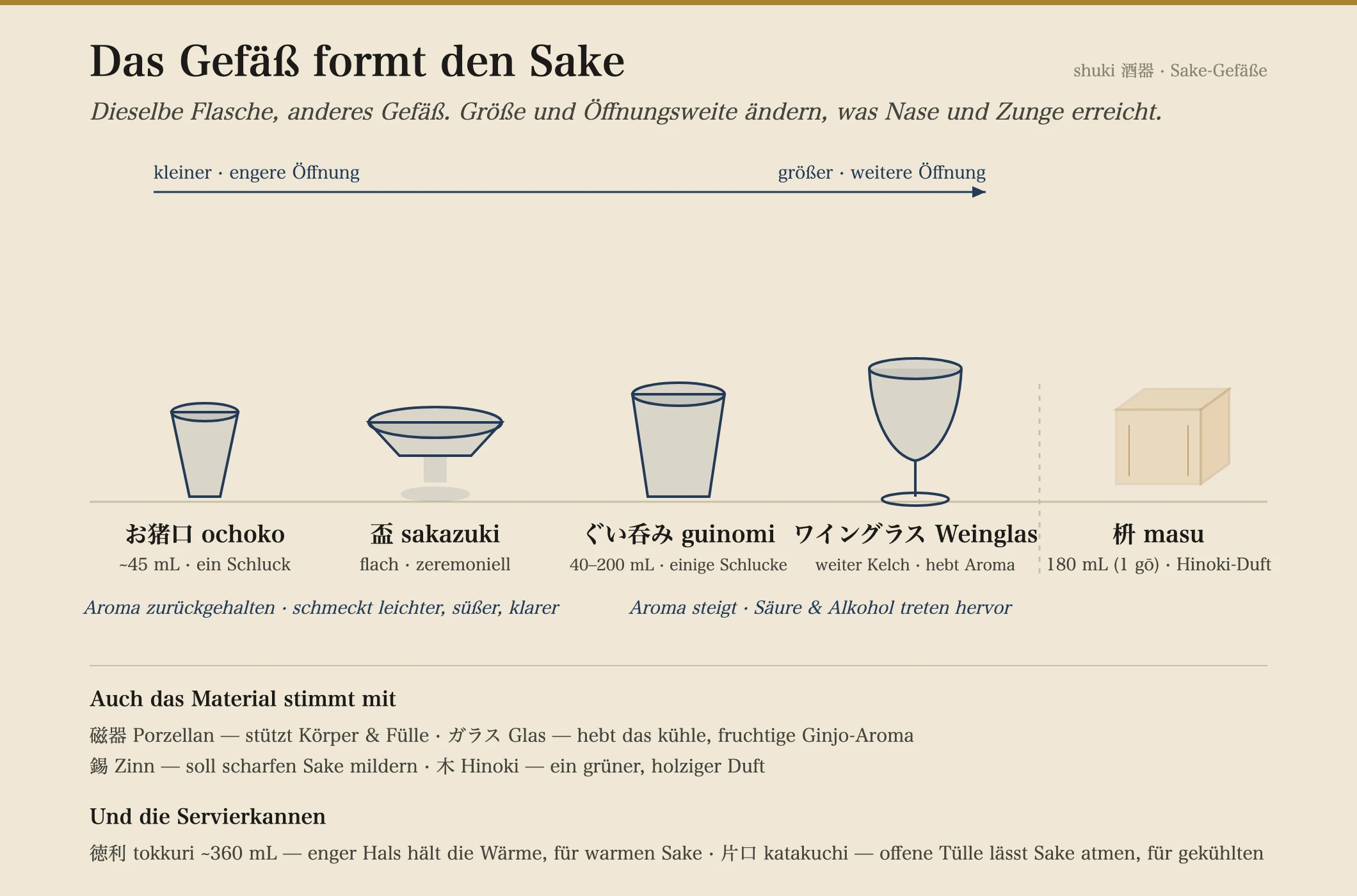 Ein Feldführer zu japanischen Sake-Trinkgefäßen, von links nach rechts nach Größe angeordnet – eine kleine Ochoko-Schale (etwa 45 ml), eine flache, breite Sakazuki, eine größere Guinomi (40 bis 200 ml), ein Weinglas mit Stiel und ein hölzernes Masu-Kästchen (180 ml) – mit Pfeilen, die zeigen, dass kleinere, engmündige Schalen den Sake leichter und süßer schmecken lassen und das Aroma zurückhalten, während größere, weitere Gefäße das Aroma anheben und Säure und Alkohol in den Vordergrund rücken. Eine Notiz führt auf, wie Porzellan, Glas, Zinn und Hinoki-Holz den Geschmack jeweils feinjustieren und wie sich das Tokkuri-Kännchen und der Katakuchi-Ausgießer unterscheiden.