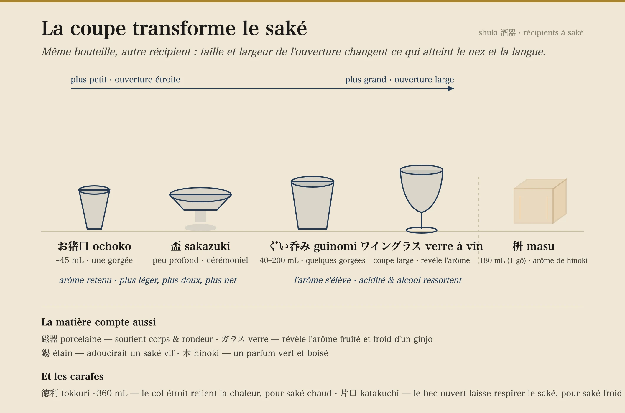 Un guide de terrain des récipients à saké japonais disposés de gauche à droite par taille — une petite coupe ochoko (environ 45 mL), un sakazuki large et peu profond, un guinomi plus grand (40 à 200 mL), un verre à vin à pied et une boîte masu en bois (180 mL) — avec des flèches montrant que les coupes plus petites, à ouverture étroite, rendent le saké plus léger et plus sucré avec un arôme atténué, tandis que les récipients plus grands et plus larges élèvent l'arôme et mettent l'acidité et l'alcool au premier plan. Une note indique comment la porcelaine, le verre, l'étain et le bois de hinoki accordent chacun la saveur, et en quoi la carafe tokkuri et le pichet katakuchi diffèrent.