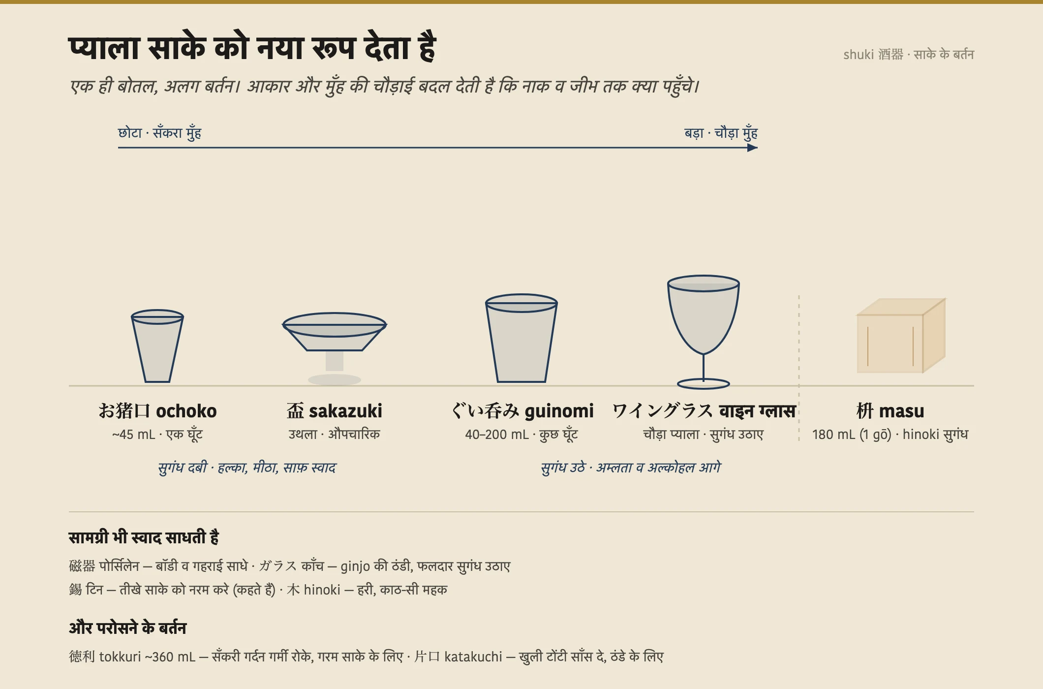जापानी साके के बर्तनों की एक व्यावहारिक गाइड, बाएँ से दाएँ आकार के हिसाब से सजी हुई — एक छोटा ochoko प्याला (लगभग 45 mL), एक उथला चौड़ा sakazuki, एक बड़ा guinomi (40 से 200 mL), डंडी वाला वाइन ग्लास, और एक लकड़ी का masu बक्सा (180 mL) — जिसमें तीर दिखाते हैं कि छोटे, सँकरे मुँह वाले प्याले साके को हल्का और मीठा बनाते हैं और सुगंध को दबाए रखते हैं, जबकि बड़े, चौड़े बर्तन सुगंध उठा देते हैं और अम्लता व अल्कोहल को आगे कर देते हैं। एक नोट बताता है कि कैसे पोर्सिलेन, काँच, टिन और hinoki लकड़ी हर एक स्वाद को अपने ढंग से साधती है, और tokkuri सुराही व katakuchi जग में क्या फ़र्क़ है।