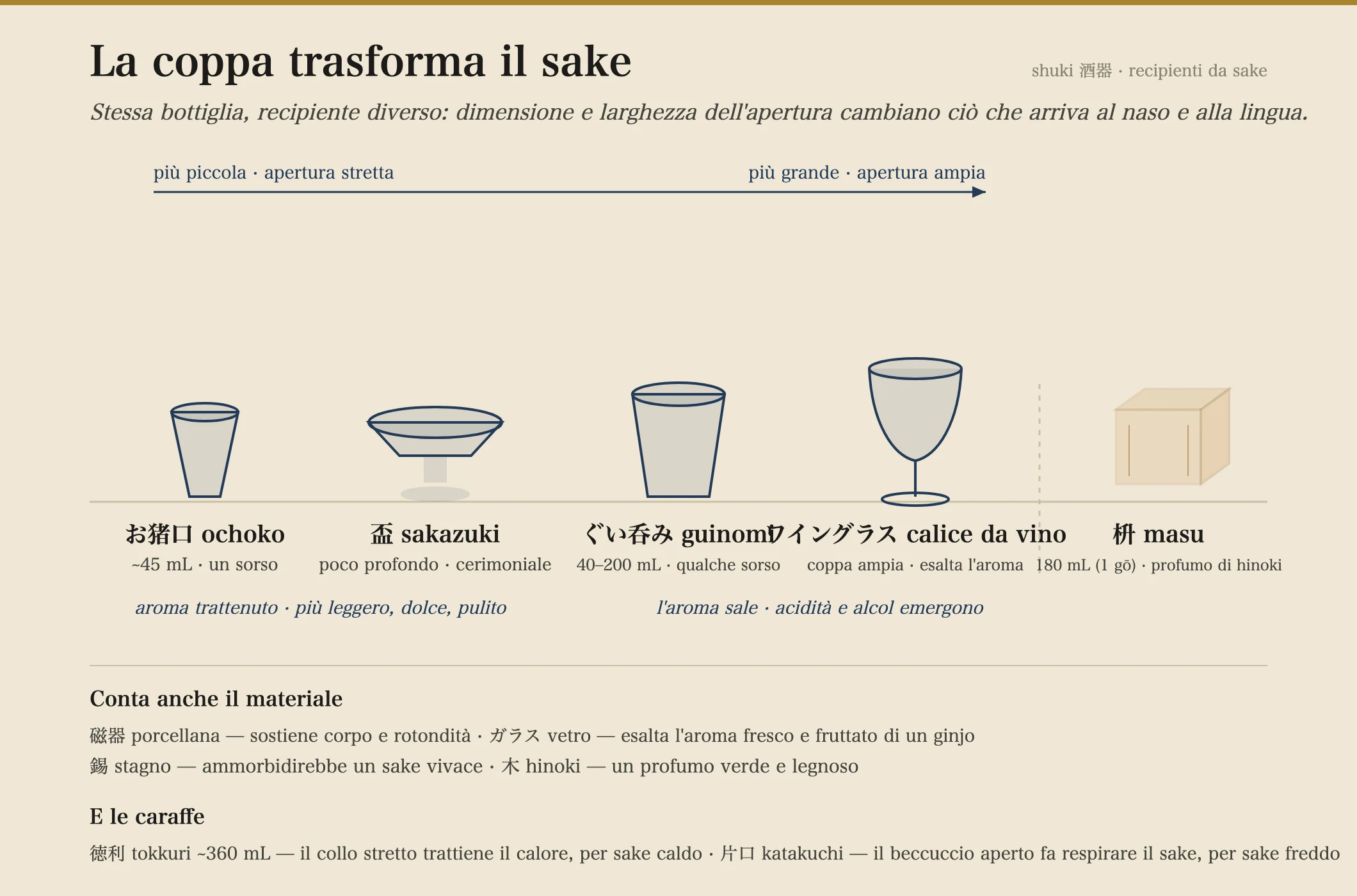 Una guida pratica ai recipienti per bere il sake giapponese disposti da sinistra a destra per dimensione — una piccola coppetta ochoko (circa 45 mL), un sakazuki basso e largo, un guinomi più grande (da 40 a 200 mL), un calice da vino a stelo, e una scatola masu di legno (180 mL) — con frecce che mostrano come le coppette più piccole e dalla bocca stretta facciano percepire il sake più leggero e dolce con aroma attenuato, mentre i recipienti più grandi e larghi sollevano l'aroma e spingono in avanti acidità e alcol. Una nota elenca come porcellana, vetro, stagno e legno di hinoki accordino ciascuno il sapore, e come differiscano la caraffa tokkuri e la brocca katakuchi.