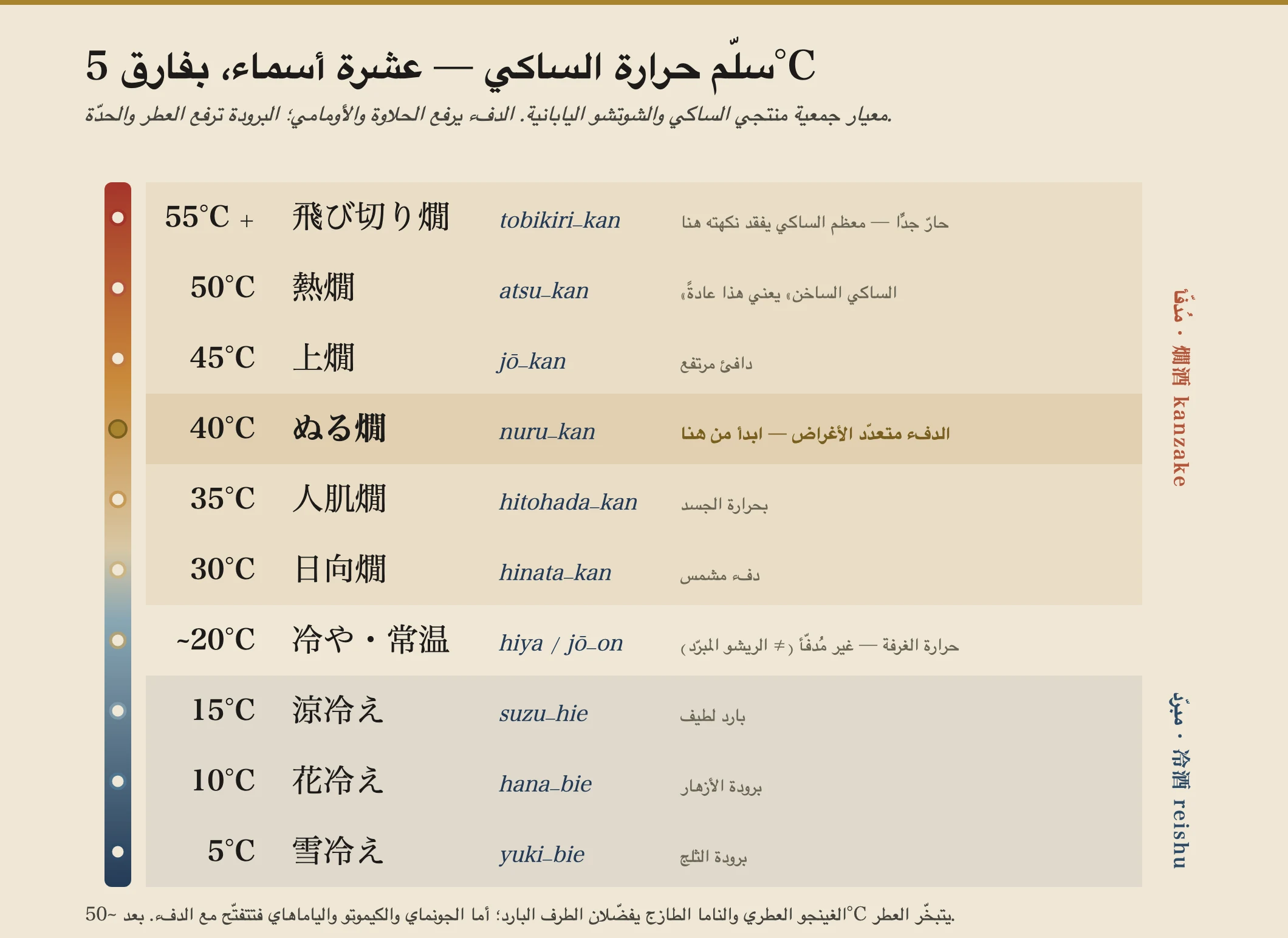سلّم عموديّ لدرجات تقديم الساكي اليابانية العشر في خطوات 5°م، من yuki-bie (المبرَّد كالثلج) عند 5°م عبر hiya (حرارة الغرفة) عند نحو 20°م صعوداً إلى tobikiri-kan (الشديد الحرارة) عند 55°م وما فوق، مع تعليم مناطق المبرَّد وحرارة الغرفة والمُدفّأ.