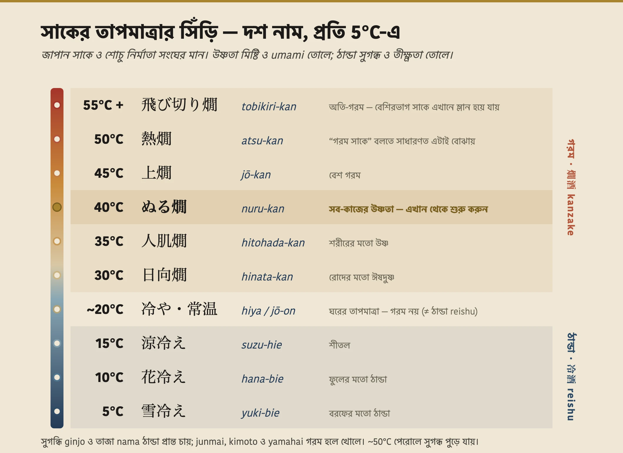৫°C ধাপে দশটি জাপানি সাকে পরিবেশন তাপমাত্রার একটি উল্লম্ব মই, ৫°C-তে yuki-bie (তুষার-শীতল) থেকে প্রায় ২০°C-তে hiya (ঘরের তাপমাত্রা) হয়ে ৫৫°C ও তার বেশিতে tobikiri-kan (অতি-গরম) পর্যন্ত, ঠান্ডা, ঘর-তাপমাত্রা ও উষ্ণ অঞ্চল চিহ্নিত করা।