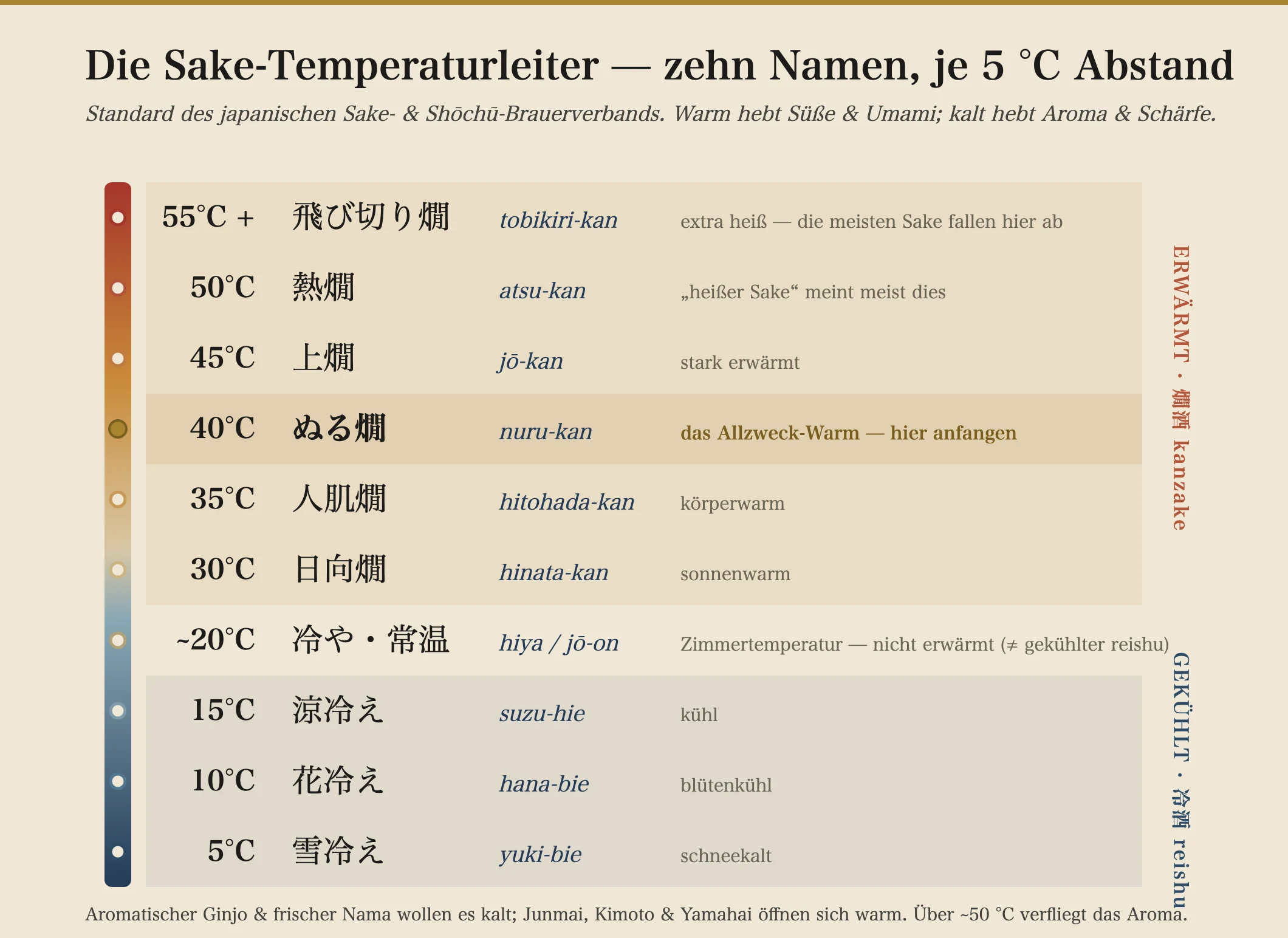 Eine vertikale Leiter der zehn japanischen Sake-Serviertemperaturen in 5-°C-Schritten, von yuki-bie (schneegekühlt) bei 5 °C über hiya (Zimmertemperatur) bei etwa 20 °C bis tobikiri-kan (extra-heiß) bei 55 °C und darüber, mit markierten Zonen für gekühlt, Zimmertemperatur und erwärmt.