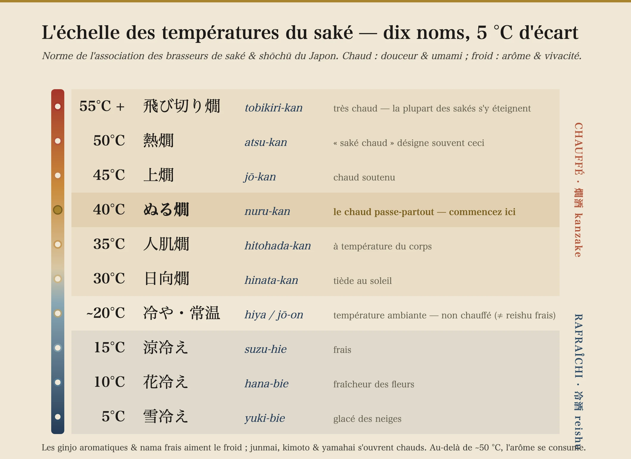Une échelle verticale des dix températures de service japonaises du saké par paliers de 5 °C, du yuki-bie (glacé à la neige) à 5 °C, en passant par le hiya (température ambiante) à environ 20 °C, jusqu'au tobikiri-kan (extra-chaud) à 55 °C et au-delà, avec les zones rafraîchie, ambiante et réchauffée signalées.