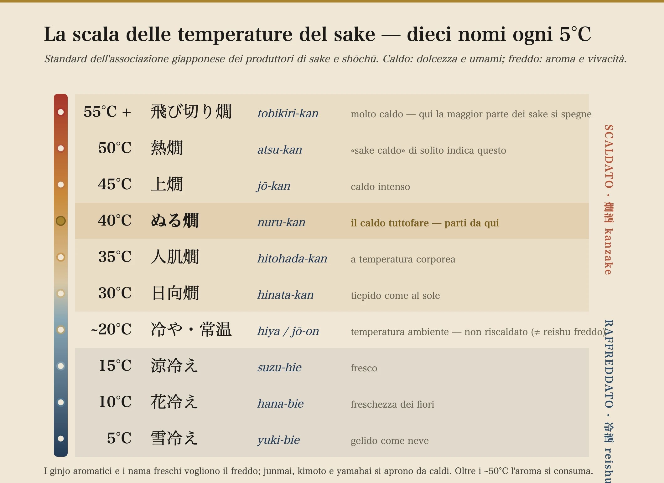 Una scala verticale delle dieci temperature di servizio del sake giapponese in gradini di 5°C, dallo yuki-bie (raffreddato con la neve) a 5°C, passando per l'hiya (temperatura ambiente) a circa 20°C, fino al tobikiri-kan (extra-caldo) a 55°C e oltre, con le zone del freddo, della temperatura ambiente e dello scaldato contrassegnate.