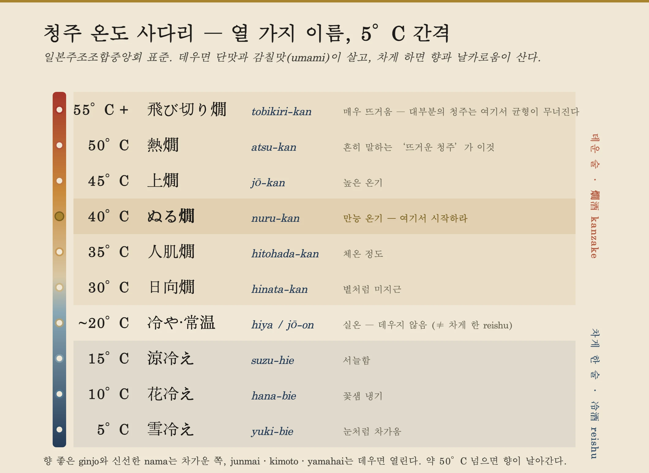 5°C 간격으로 나열된 열 개의 일본 사케 서빙 온도를 세로 사다리로 보여준다. 5°C의 유키비에(눈으로 식힌)에서 약 20°C의 히야(상온)를 거쳐 55°C 이상의 도비키리칸(초고온)까지, 차게·상온·데운 구간이 표시되어 있다.