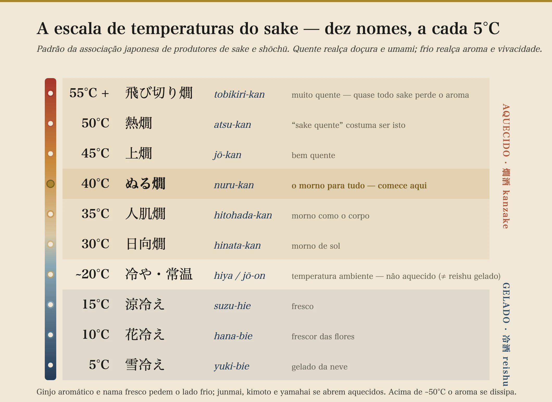 Uma escada vertical das dez temperaturas de serviço do saquê japonês em degraus de 5°C, do yuki-bie (gelado como neve) a 5°C, passando pelo hiya (temperatura ambiente) a cerca de 20°C, até o tobikiri-kan (extraquente) a 55°C e acima, com as zonas resfriada, de temperatura ambiente e aquecida assinaladas.