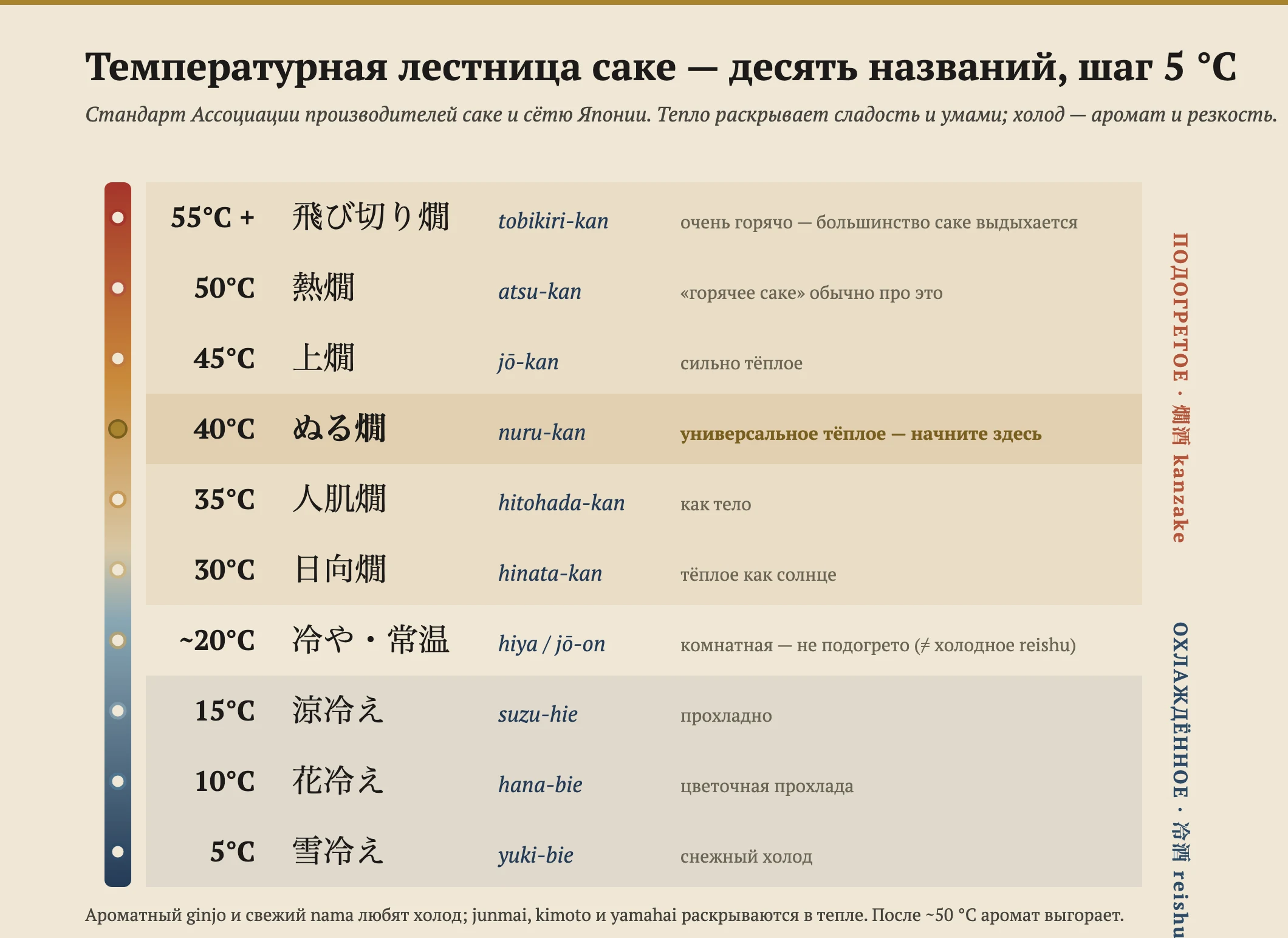 Вертикальная лестница из десяти японских температур подачи саке с шагом в 5°C, от yuki-bie (снежно-охлаждённое) при 5°C через hiya (комнатная температура) около 20°C вплоть до tobikiri-kan (сверхгорячее) при 55°C и выше, с отмеченными зонами охлаждённого, комнатного и тёплого.