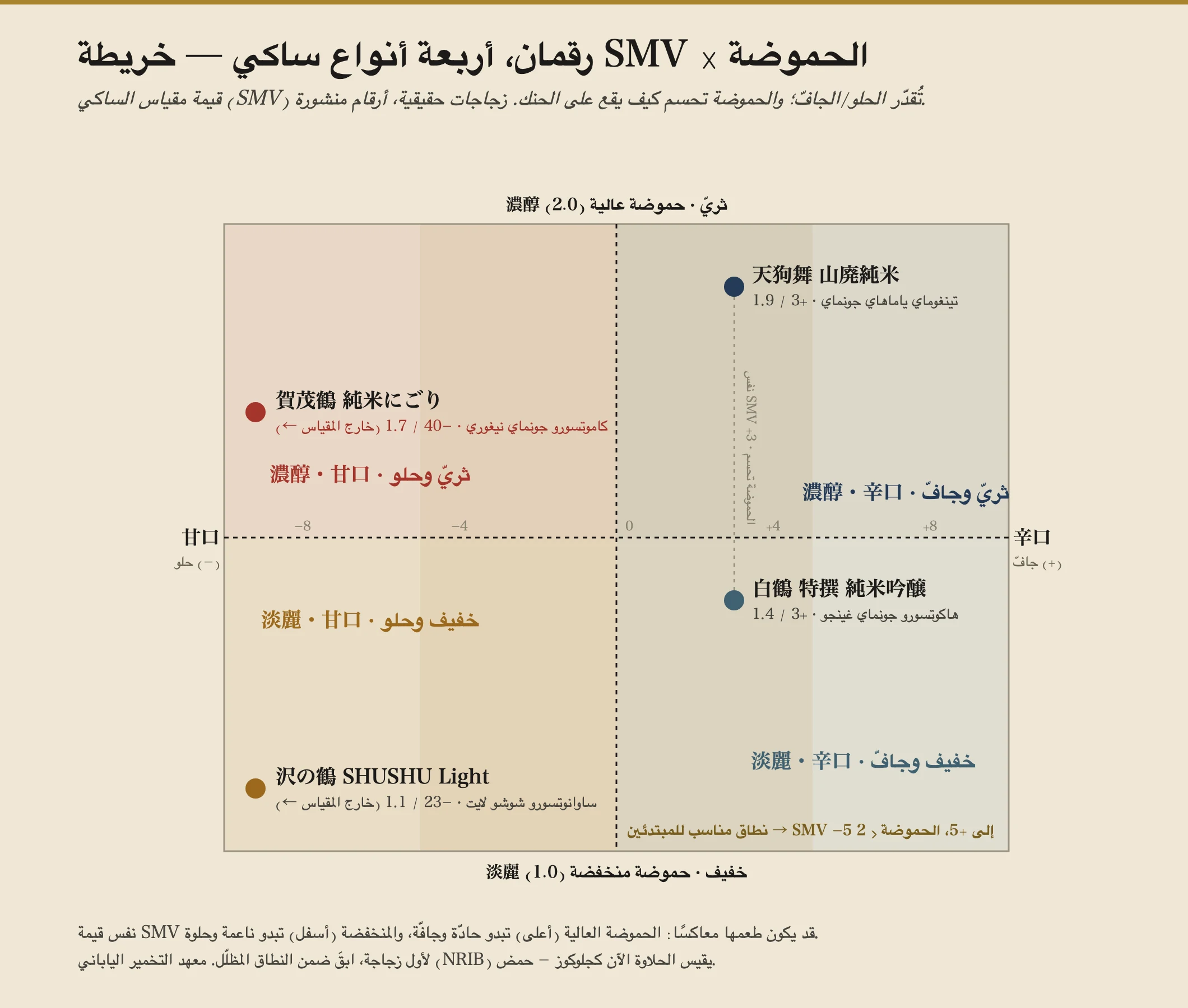 خريطة بأربعة أرباع ترسم Sake Meter Value (حلو إلى جافّ، من اليسار إلى اليمين) مقابل الحموضة (خفيف إلى غنيّ، من الأسفل إلى الأعلى)، بأربع زجاجات حقيقية: Hakutsuru Tokusen Junmai Ginjo عند +3/1.4 في خانة الخفيف-والجافّ، وTengumai Yamahai Junmai عند +3/1.9 في الغنيّ-والجافّ (الـ SMV نفسه، حمض أكثر)، وSawanotsuru Shushu Light عند −23/1.1 في الخفيف-والحلو، وKamotsuru Junmai Nigori عند −40/1.7 خارج المقياس في الغنيّ-والحلو. ومنطقة مظلّلة آمنة للمبتدئين تغطّي SMV من −5 إلى +5 بحموضة تحت 2.