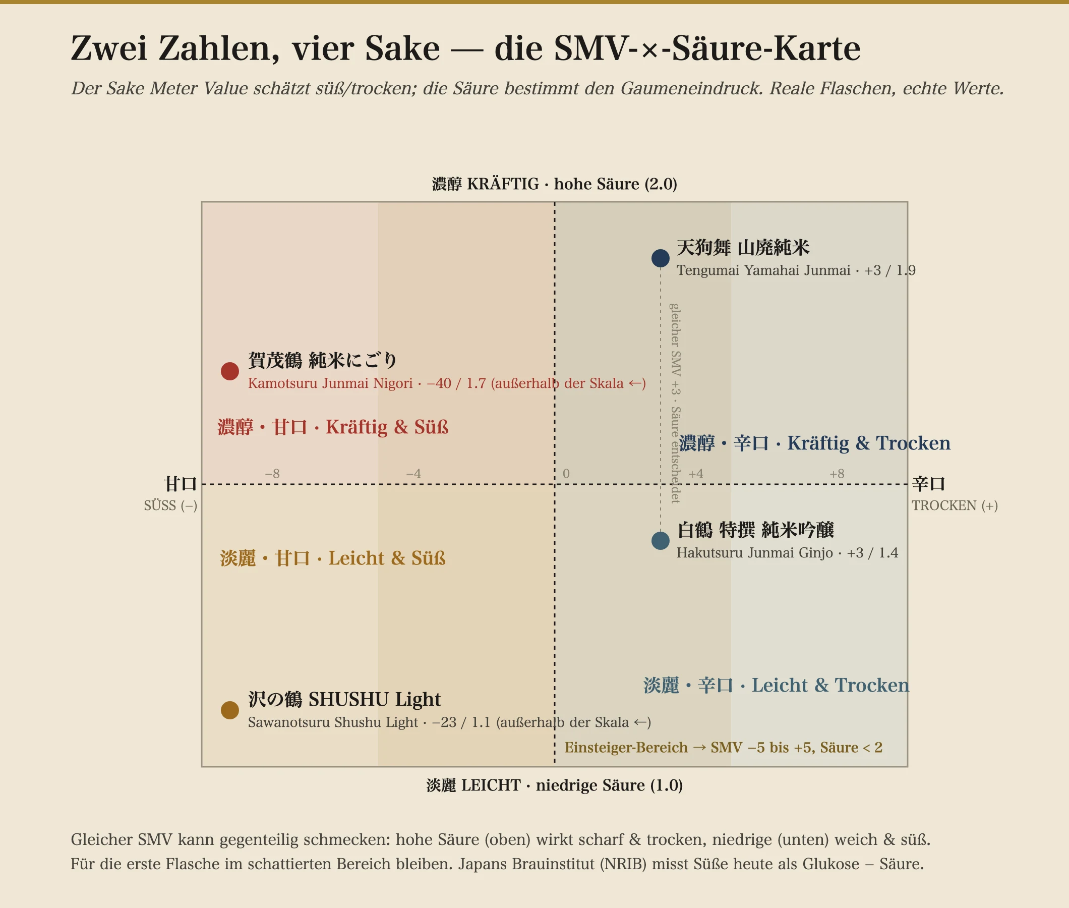 Eine Vier-Quadranten-Karte, die den Sake Meter Value (süß bis trocken, links nach rechts) gegen die Säure (leicht bis reich, unten nach oben) aufträgt, mit vier echten Flaschen: Hakutsuru Tokusen Junmai Ginjo bei +3/1,4 in leicht-und-trocken, Tengumai Yamahai Junmai bei +3/1,9 in reich-und-trocken (gleicher SMV, mehr Säure), Sawanotsuru Shushu Light bei −23/1,1 in leicht-und-süß und Kamotsuru Junmai Nigori bei −40/1,7 außerhalb der Skala in reich-und-süß. Eine schattierte einsteigersichere Zone deckt SMV −5 bis +5 mit Säure unter 2 ab.