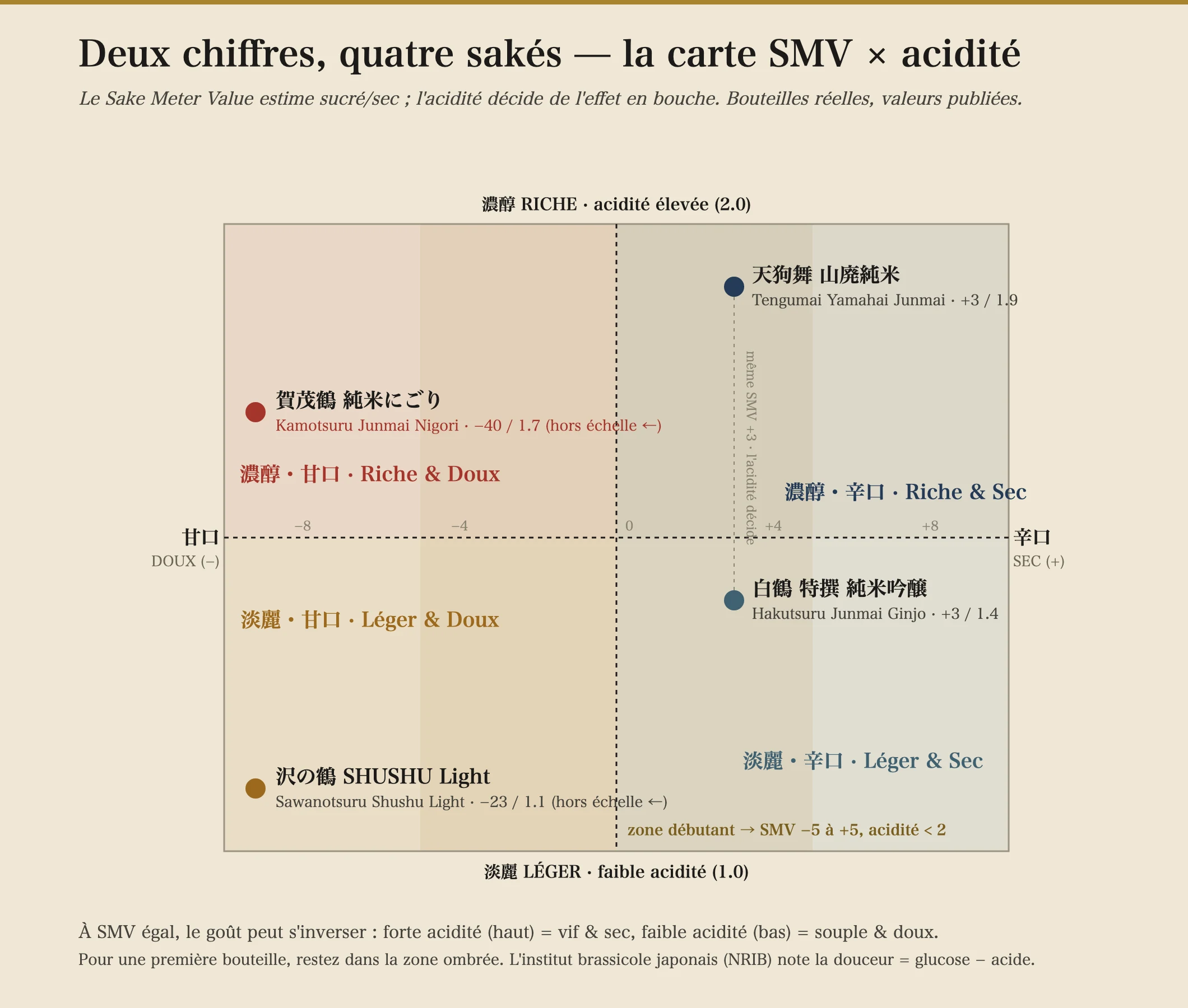 Une carte à quatre quadrants plaçant le Sake Meter Value (du doux au sec, de gauche à droite) contre l'acidité (du léger au riche, du bas vers le haut), avec quatre bouteilles réelles : Hakutsuru Tokusen Junmai Ginjo à +3/1,4 en léger-et-sec, Tengumai Yamahai Junmai à +3/1,9 en riche-et-sec (même SMV, plus d'acide), Sawanotsuru Shushu Light à −23/1,1 en léger-et-doux, et Kamotsuru Junmai Nigori à −40/1,7 hors échelle en riche-et-doux. Une zone ombrée, sûre pour les débutants, couvre un SMV de −5 à +5 avec une acidité sous 2.
