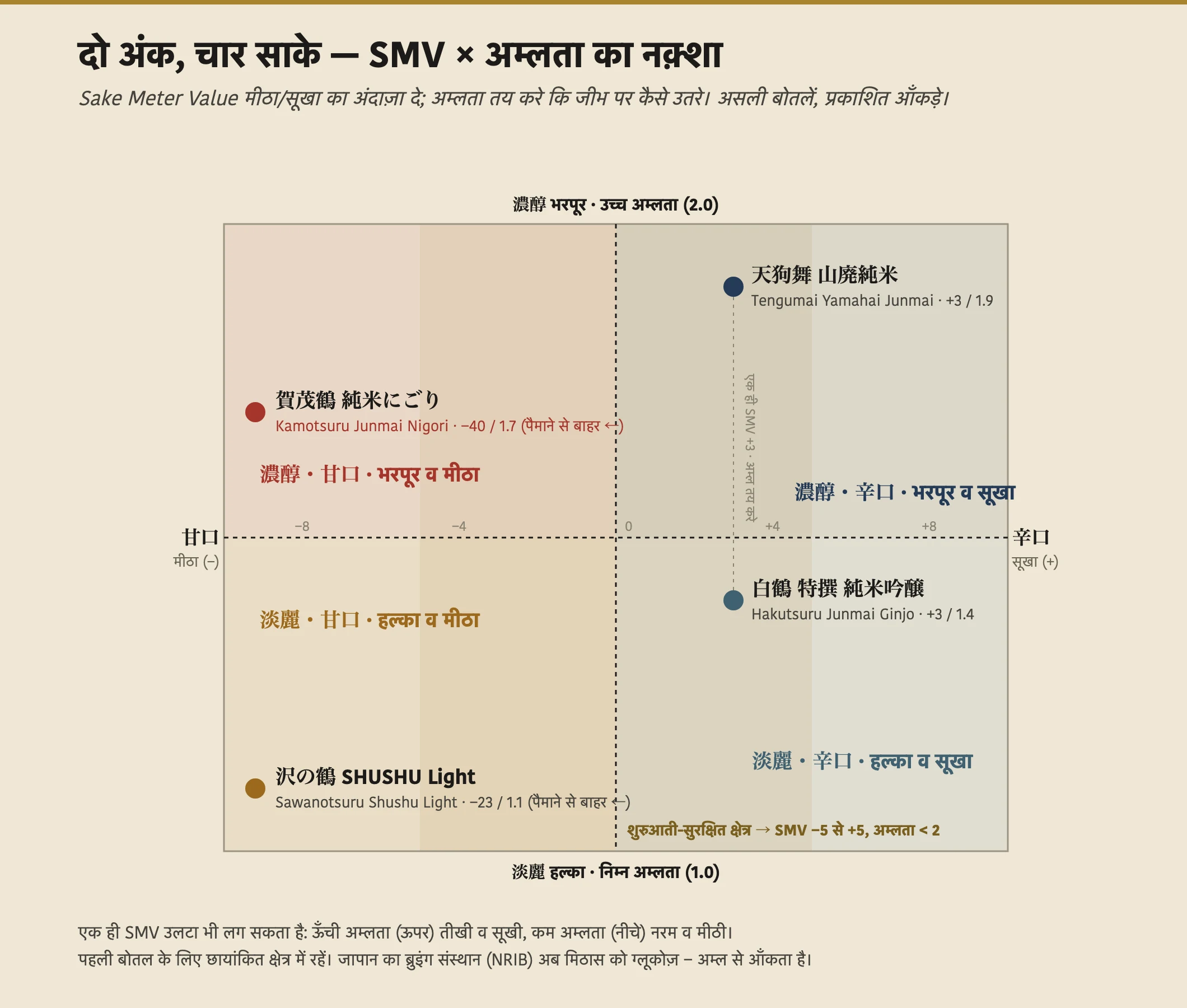 एक चार-चतुर्थांश नक़्शा जो Sake Meter Value (मीठा से सूखा, बाएँ से दाएँ) को अम्लता (हल्का से भरपूर, नीचे से ऊपर) के सामने रखता है, जिसमें चार असली बोतलें हैं: Hakutsuru Tokusen Junmai Ginjo +3/1.4 पर हल्के-और-सूखे में, Tengumai Yamahai Junmai +3/1.9 पर भरपूर-और-सूखे में (एक ही SMV, ज़्यादा अम्ल), Sawanotsuru Shushu Light −23/1.1 पर हल्के-और-मीठे में, और Kamotsuru Junmai Nigori −40/1.7 पर पैमाने से बाहर भरपूर-और-मीठे में। एक छायांकित शुरुआती-सुरक्षित क्षेत्र SMV −5 से +5 को 2 से कम अम्लता के साथ ढकता है।