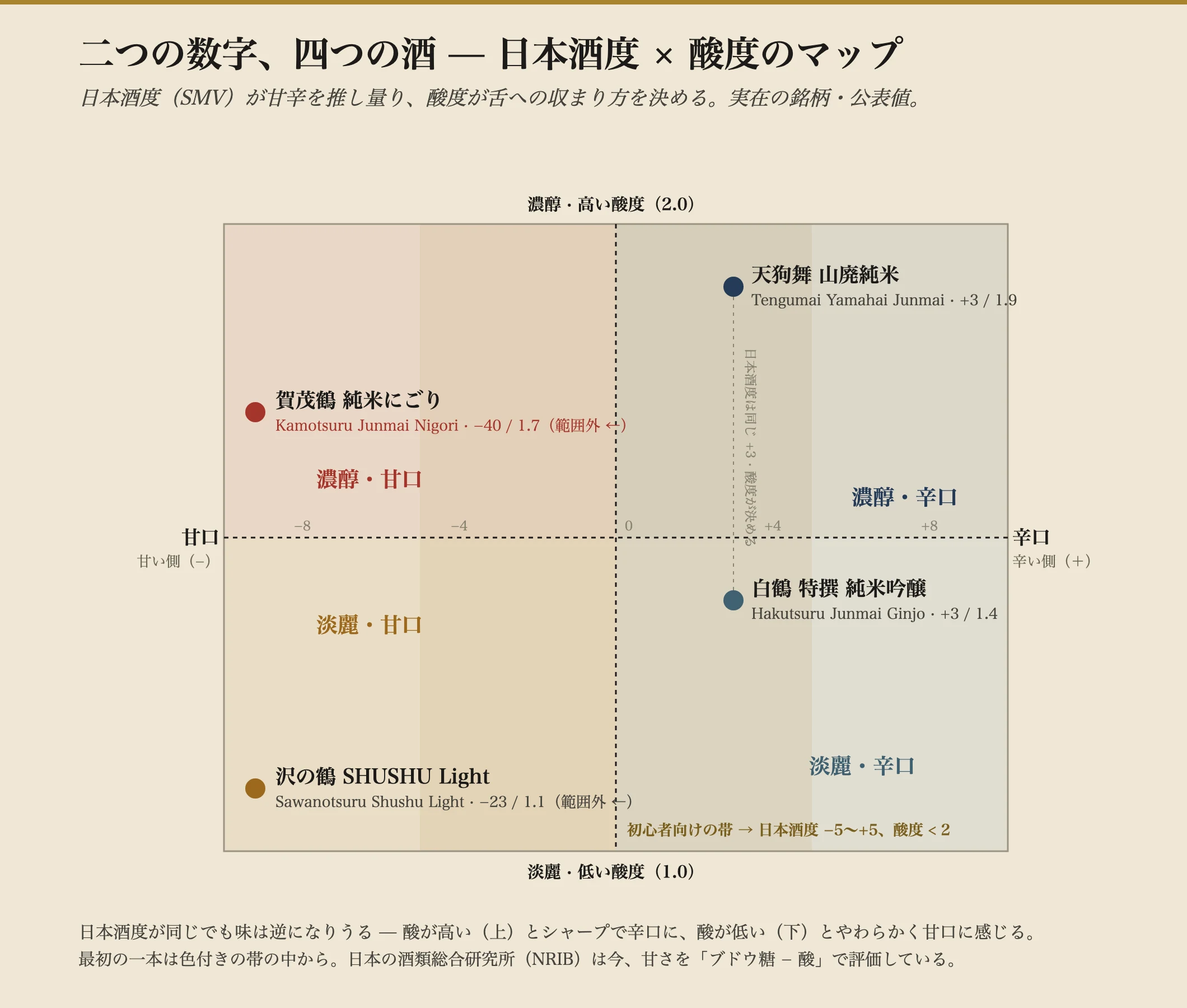 日本酒度(左から右へ甘口から辛口)を酸度(下から上へ淡から濃)に対してプロットした四象限の地図。四つの実在のボトルつき:白鶴 特撰 純米吟醸が+3/1.4で淡・辛、天狗舞 山廃純米が+3/1.9で濃・辛(同じSMV、より多い酸)、沢の鶴 シュシュ ライトが−23/1.1で淡・甘、賀茂鶴 純米にごりが−40/1.7で目盛りの外の濃・甘。SMV −5から+5、酸度2未満をカバーする、初心者に安全な網掛けのゾーン。