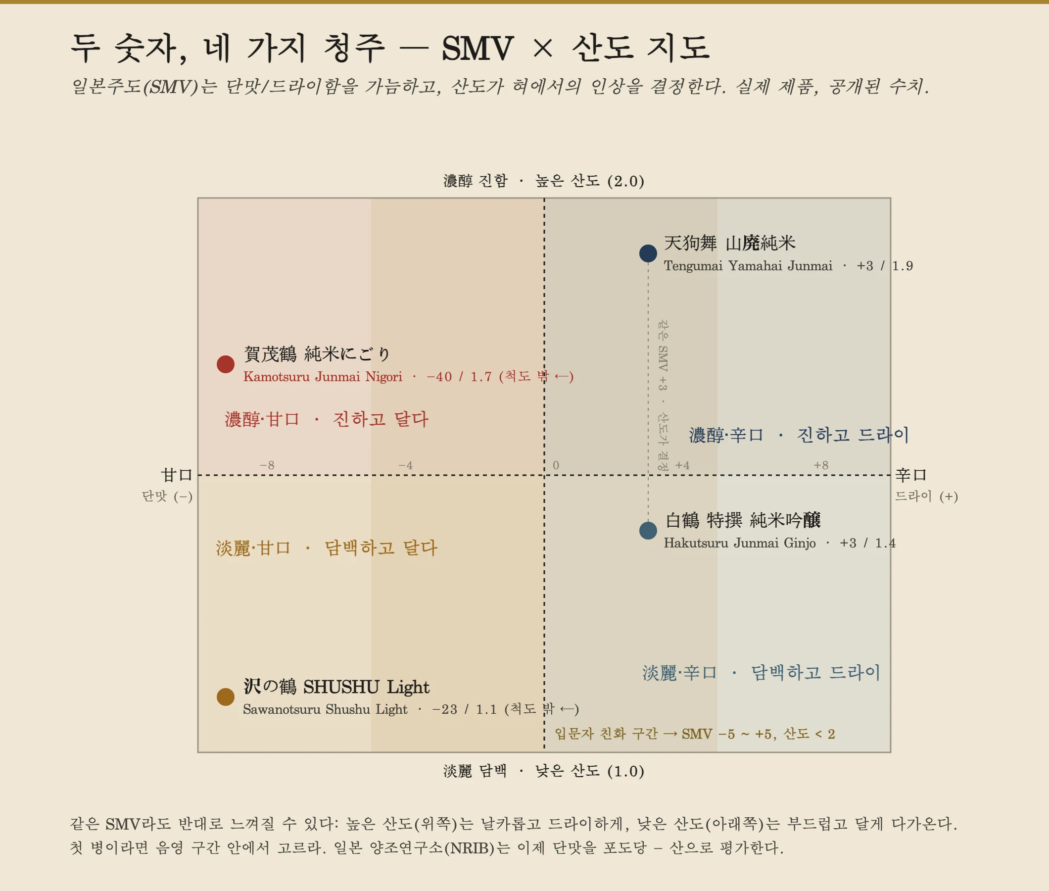 사케 미터 값(왼쪽에서 오른쪽으로 달다-드라이)을 산도(아래에서 위로 가벼움-풍부함)에 대해 그린 네 사분면 지도. 네 개의 실제 병: 가벼움-드라이에 +3/1.4의 하쿠쓰루 도쿠센 준마이 긴조, 풍부함-드라이에 +3/1.9의 덴구마이 야마하이 준마이(같은 SMV, 더 많은 산), 가벼움-달다에 −23/1.1의 사와노쓰루 슈슈 라이트, 풍부함-달다에 척도를 벗어난 −40/1.7의 가모쓰루 준마이 니고리. 산도 2 미만에 SMV −5에서 +5를 덮는 음영 처리된 입문자 안전 구역.