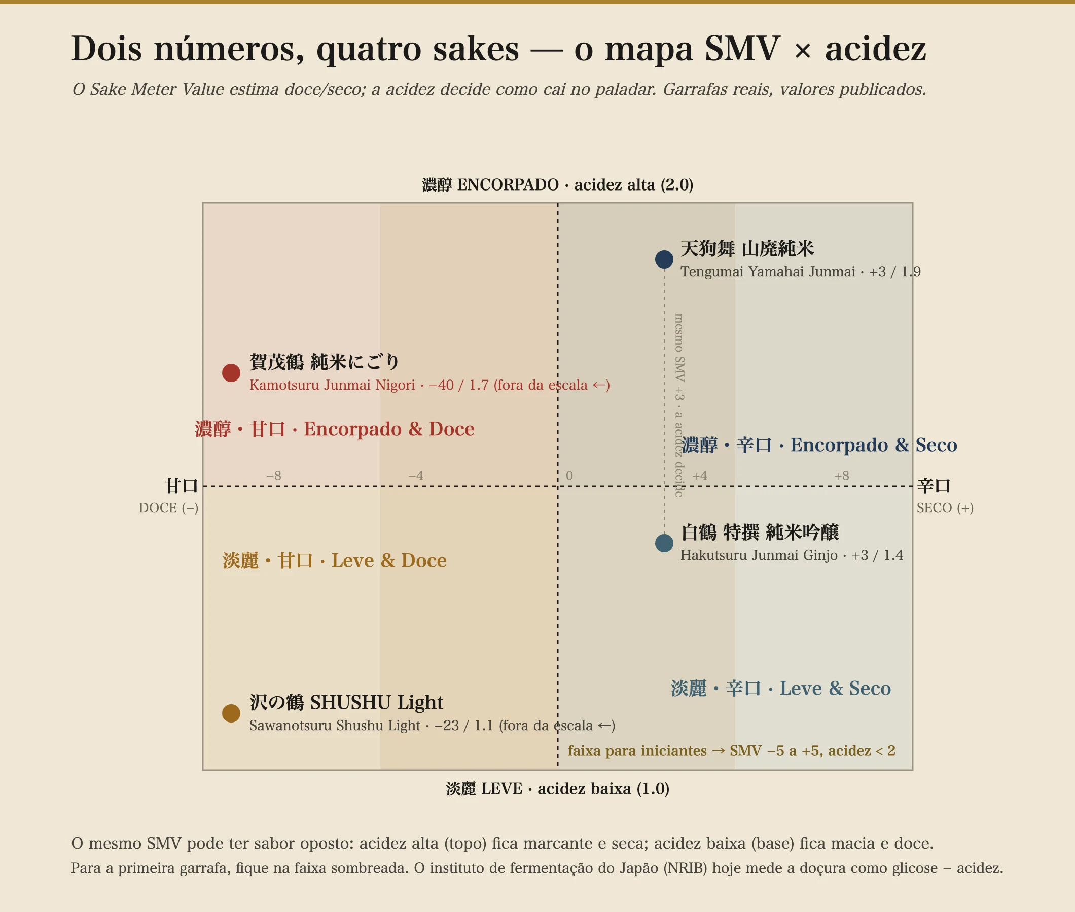 Um mapa de quatro quadrantes plotando o Sake Meter Value (doce a seco, da esquerda para a direita) contra a acidez (leve a rica, de baixo para cima), com quatro garrafas reais: Hakutsuru Tokusen Junmai Ginjo em +3/1.4 no quadrante leve-e-seco, Tengumai Yamahai Junmai em +3/1.9 no rico-e-seco (mesmo SMV, mais ácido), Sawanotsuru Shushu Light em −23/1.1 no leve-e-doce, e Kamotsuru Junmai Nigori em −40/1.7 fora de escala no rico-e-doce. Uma zona sombreada segura para iniciantes cobre SMV de −5 a +5 com acidez abaixo de 2.
